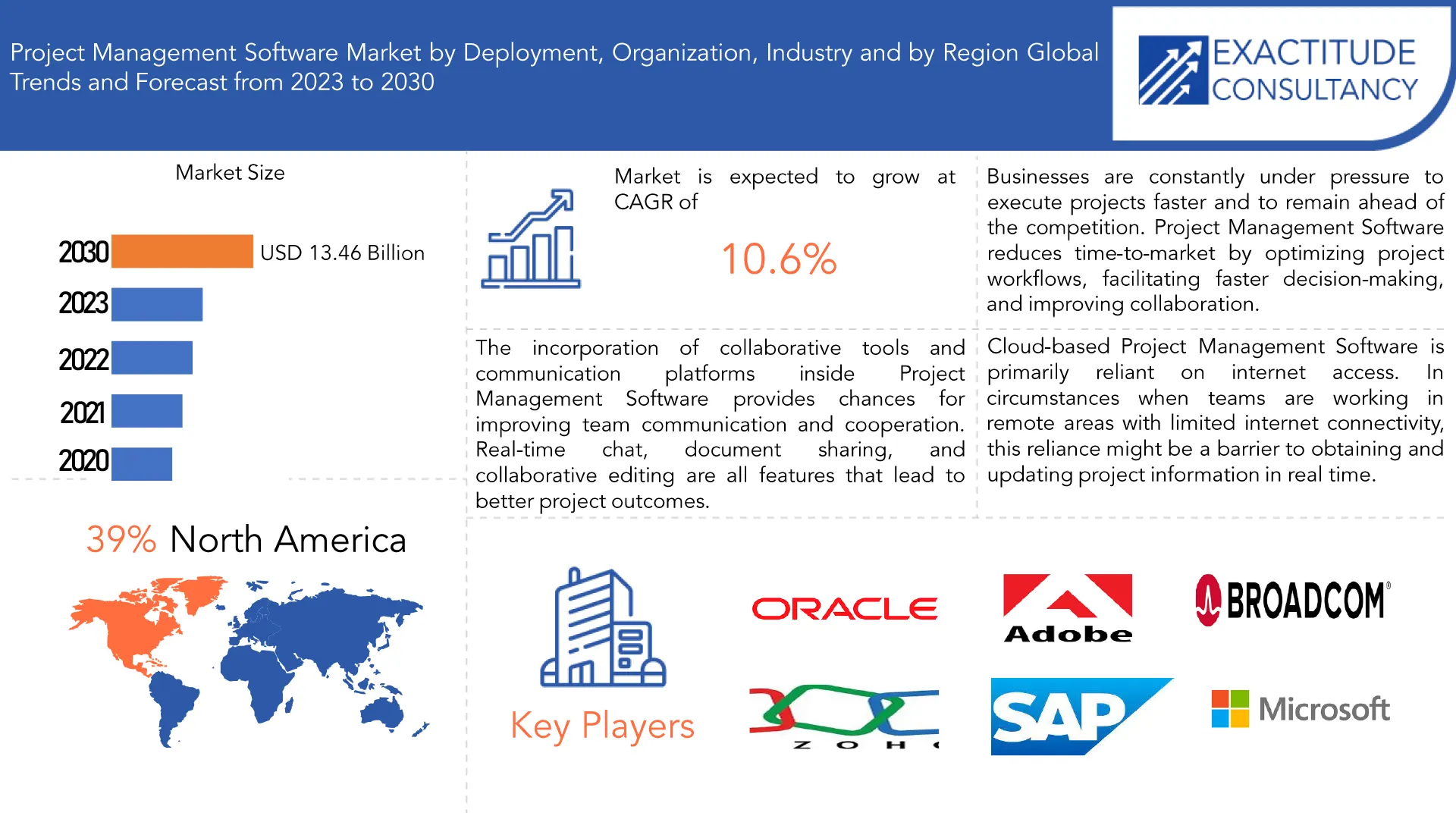 Project Management Software Market | Exactitude Consultancy