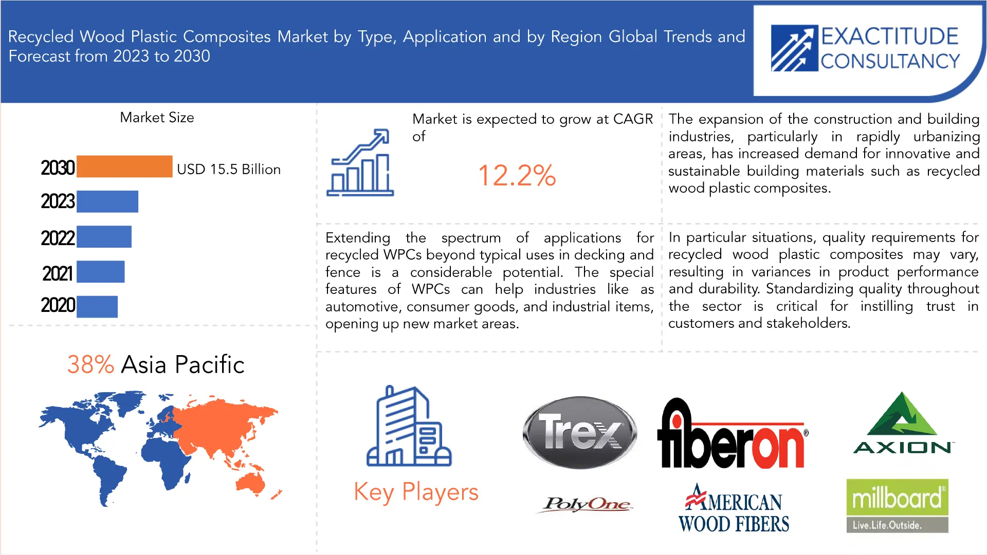 Recycled Wood Plastic Composites Market | Exactitude Consultancy