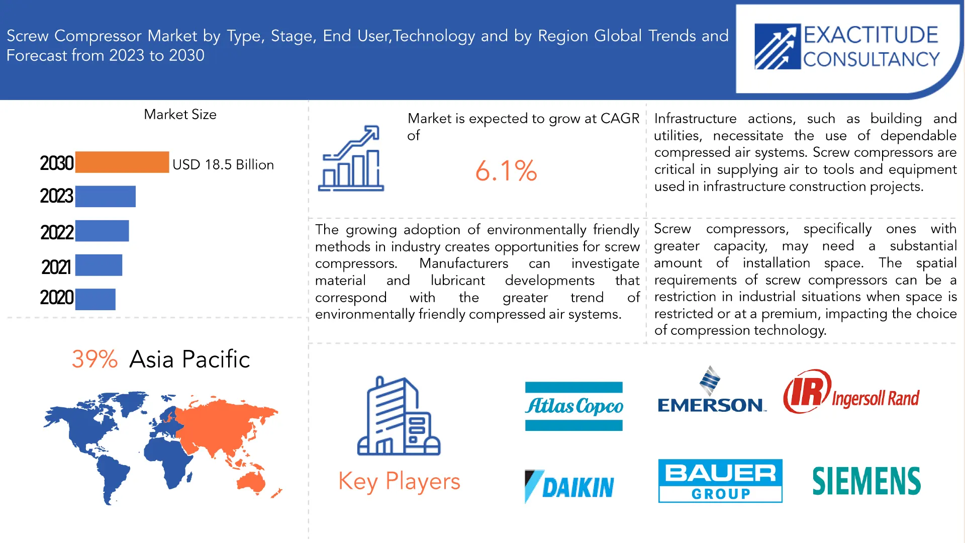 Screw Compressor Market | Exactitude Consultancy