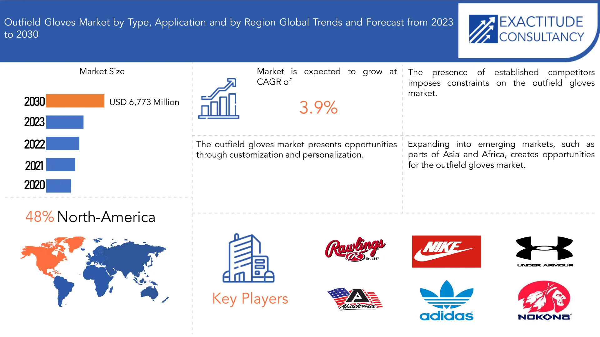 Outfield Gloves Market | Exactitude Consultancy