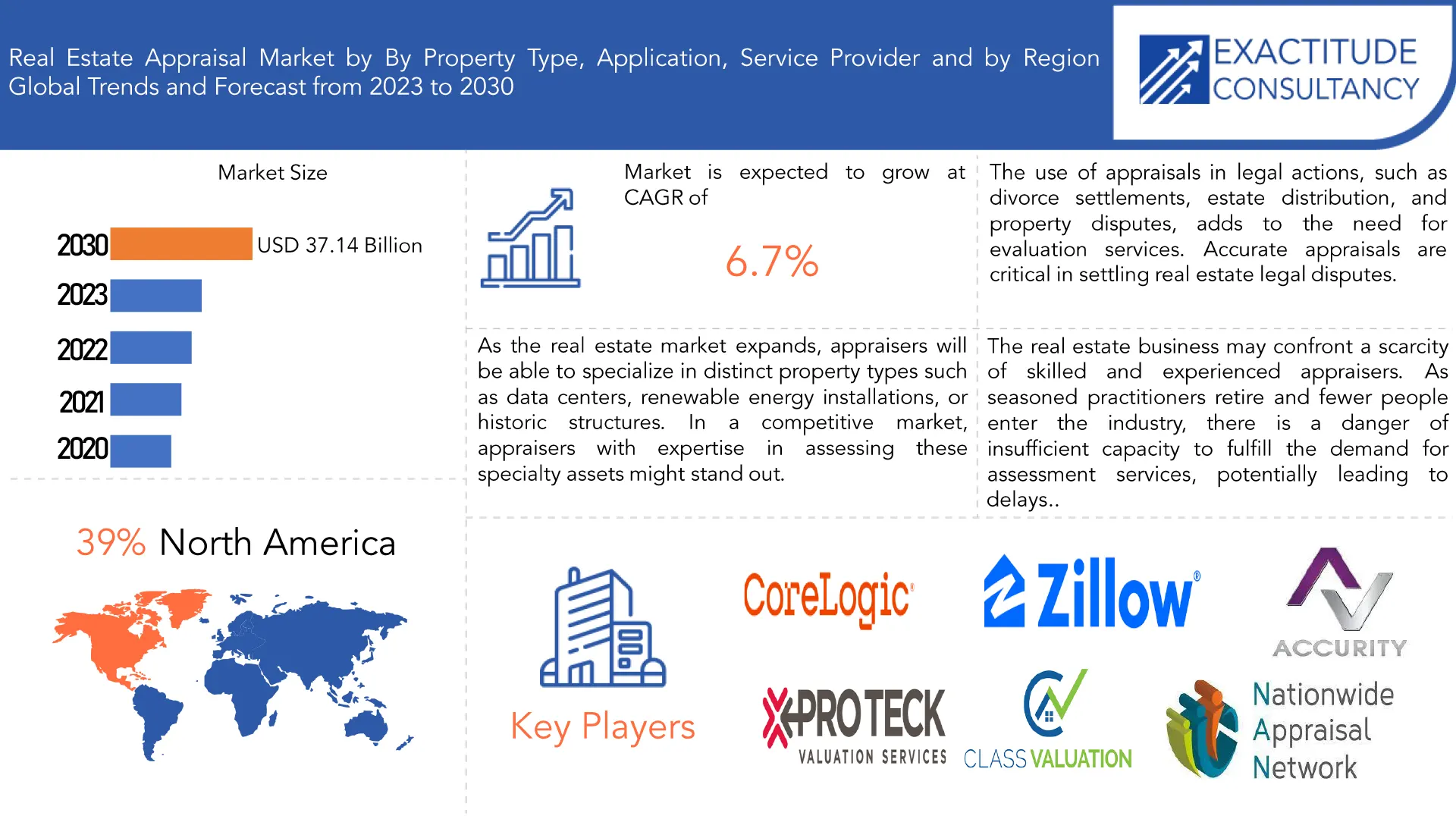 Real Estate Appraisal Market | Exactitude Consultancy