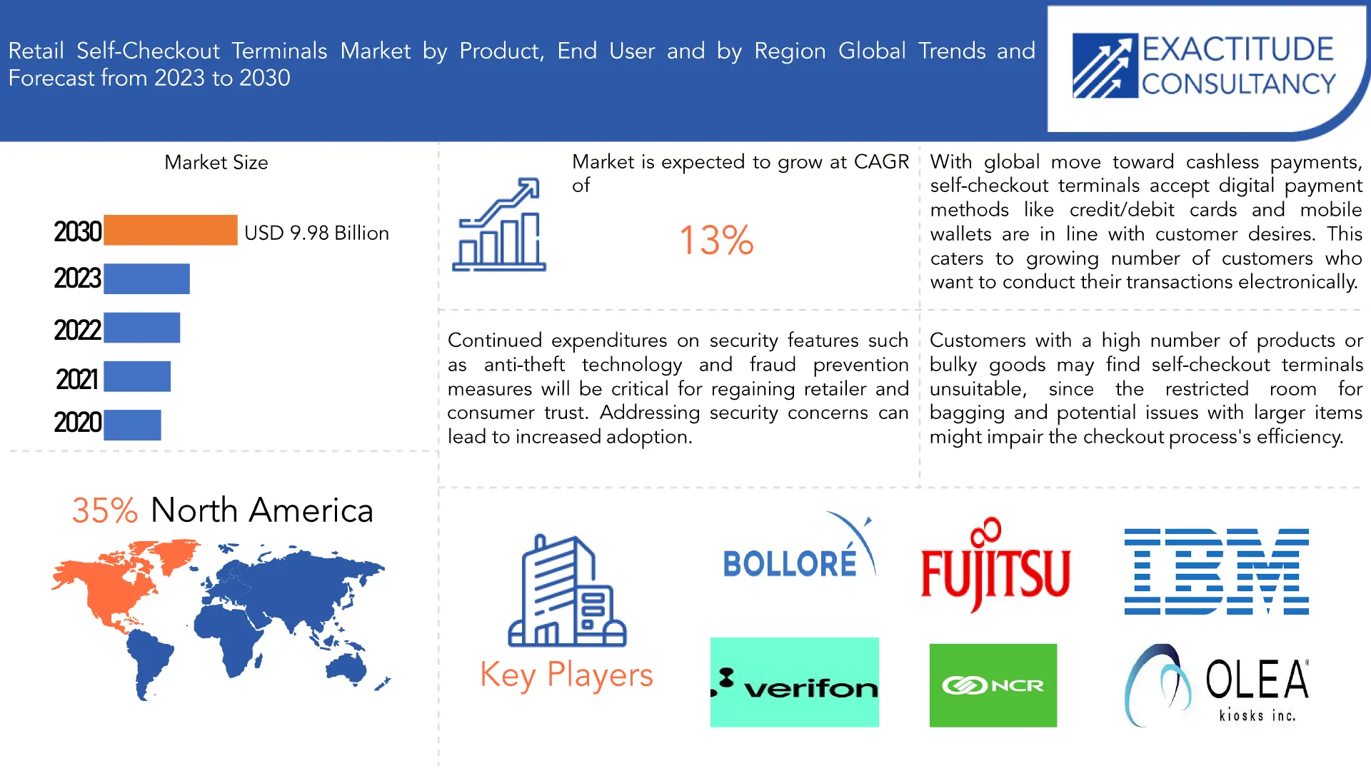 Retail Self-Checkout Terminals Market | Exactitude Consultancy