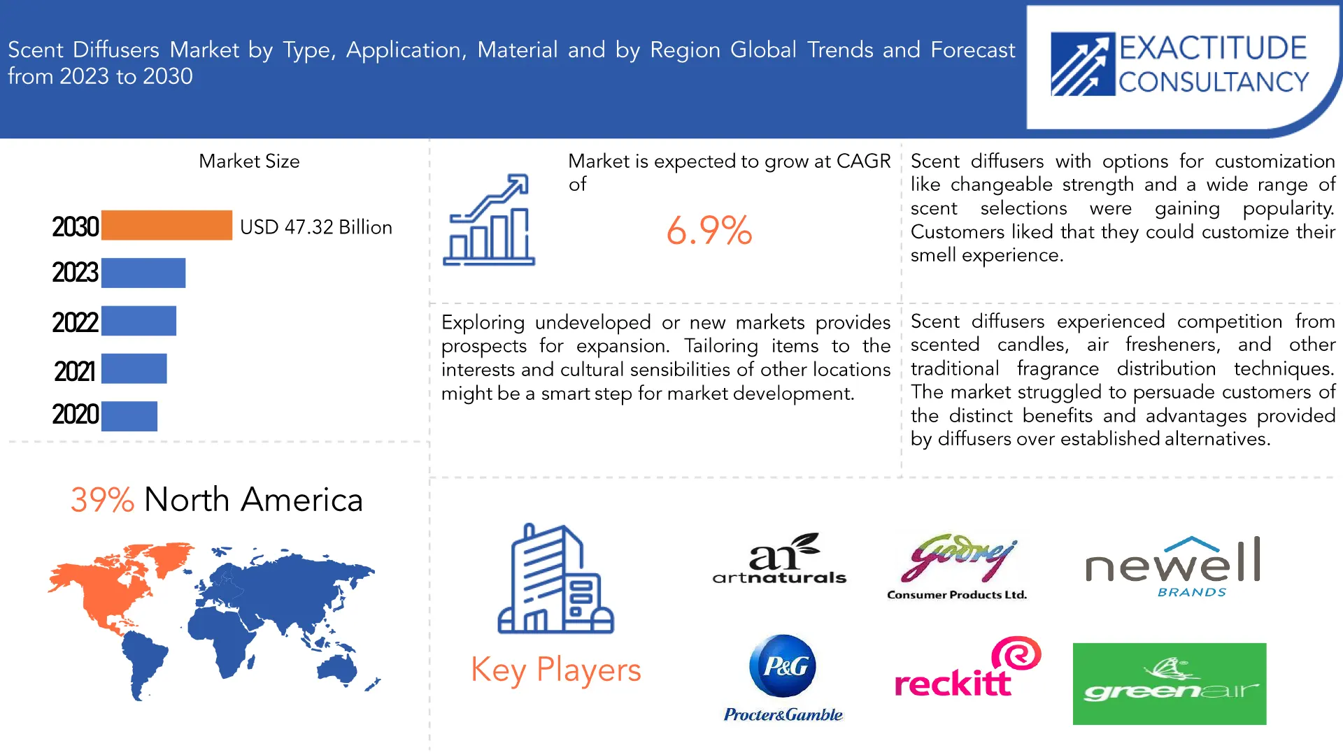 Scent Diffusers Market | Exactitude Consultancy