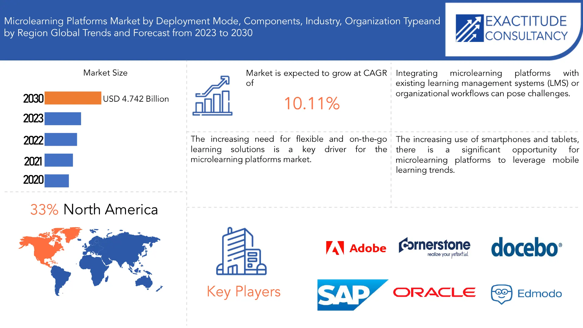 Microlearning Platforms Market | Exactitude Consultancy