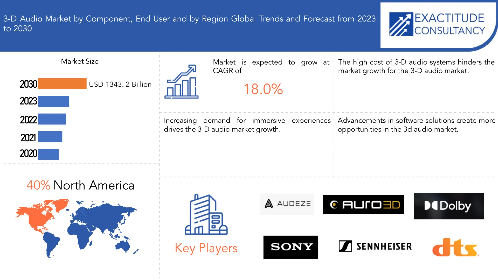 3D Audio Market | Exactitude Consultancy