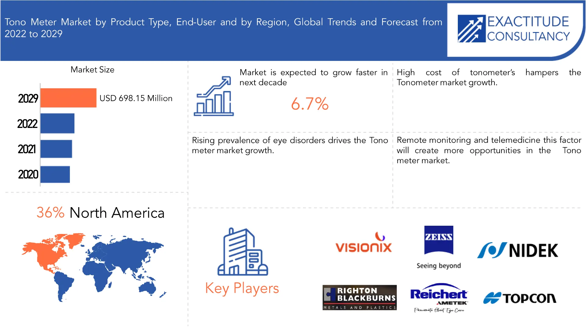 Tono Meter Market | Exactitude Consultancy