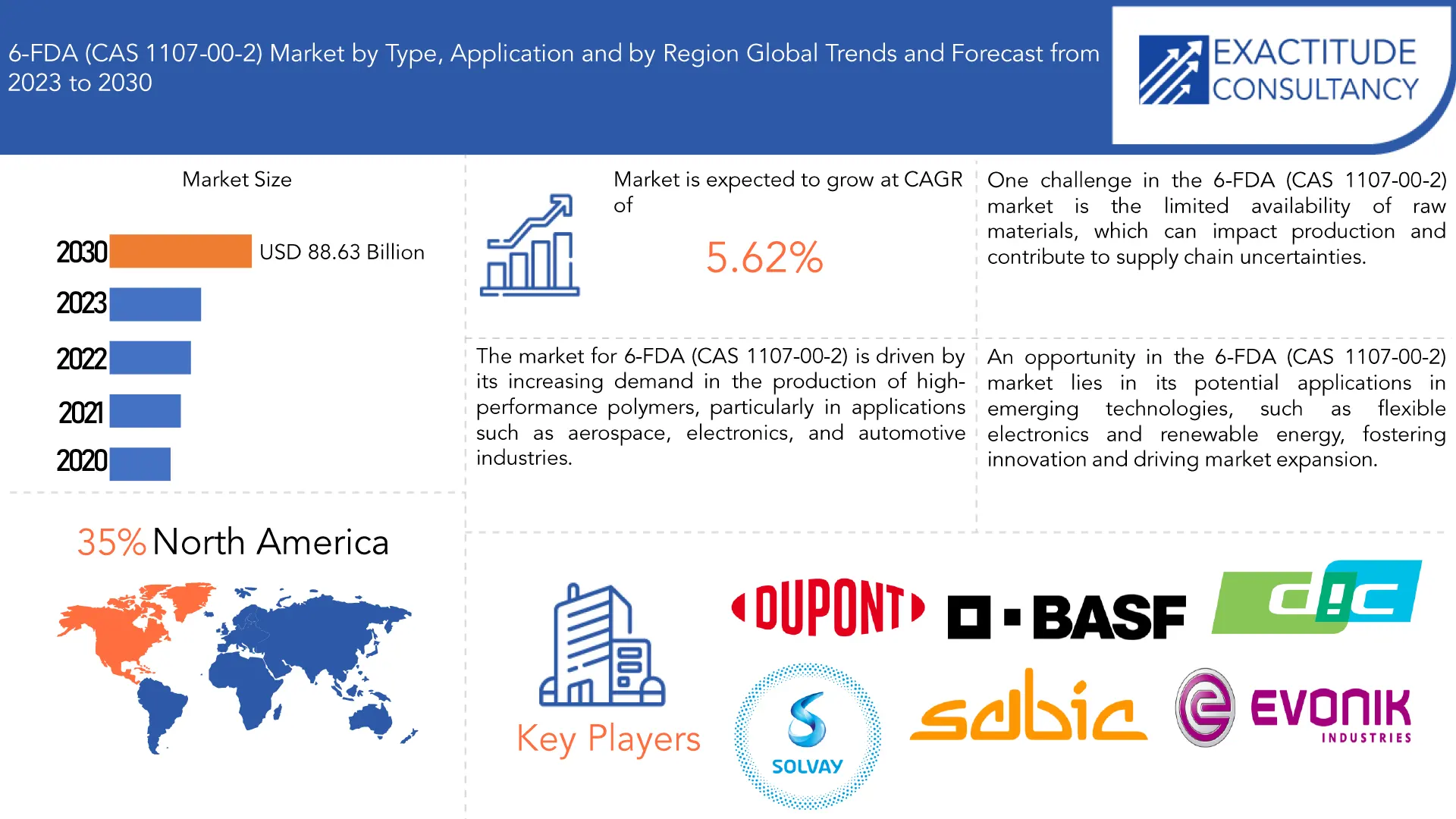 6-FDA (CAS 1107-00-2) market | Exactitude Consultancy