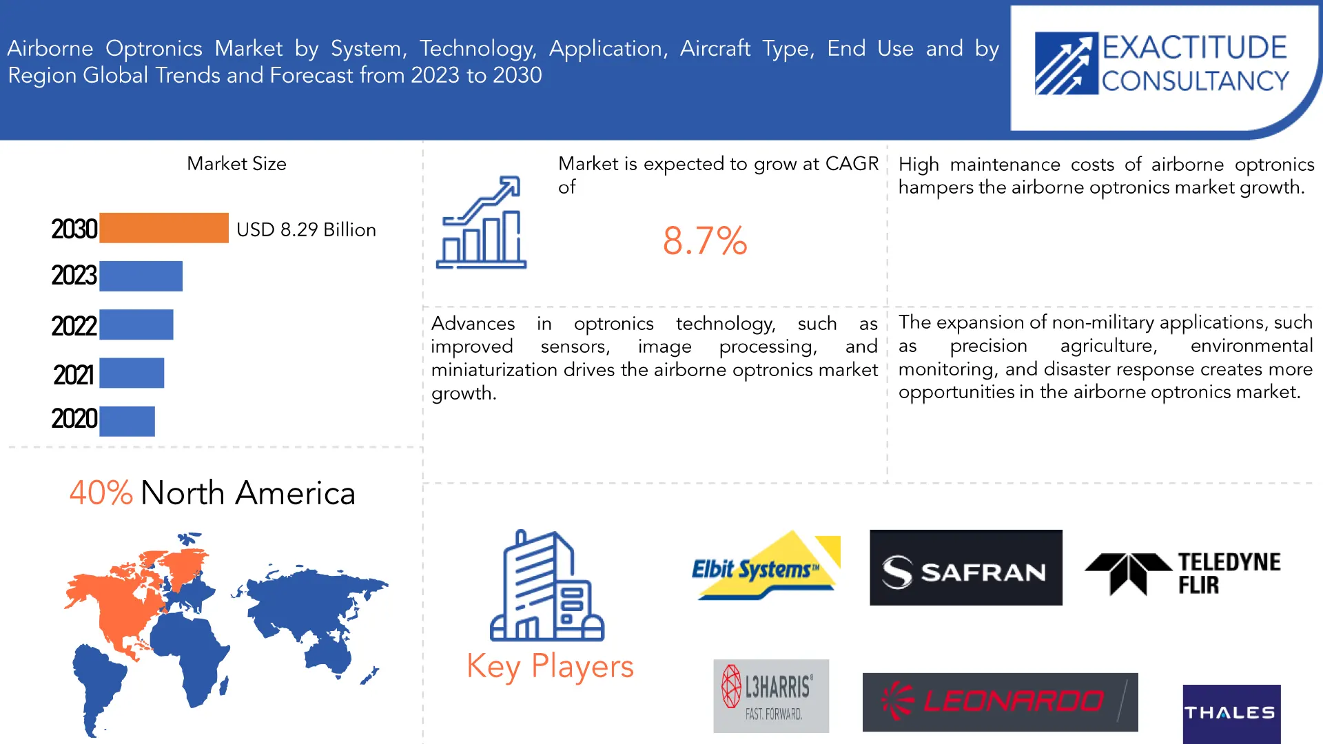 Airborne Optronics Market | Exactitude Consultancy