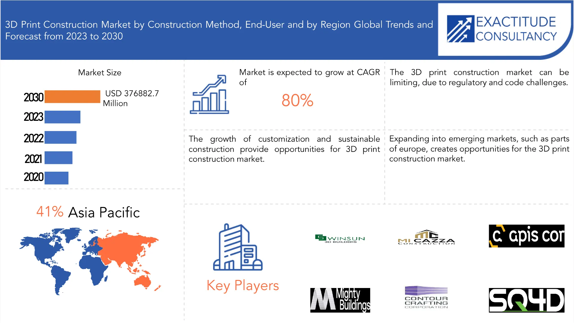 3D Print Construction Market | Exactitude Consultancy