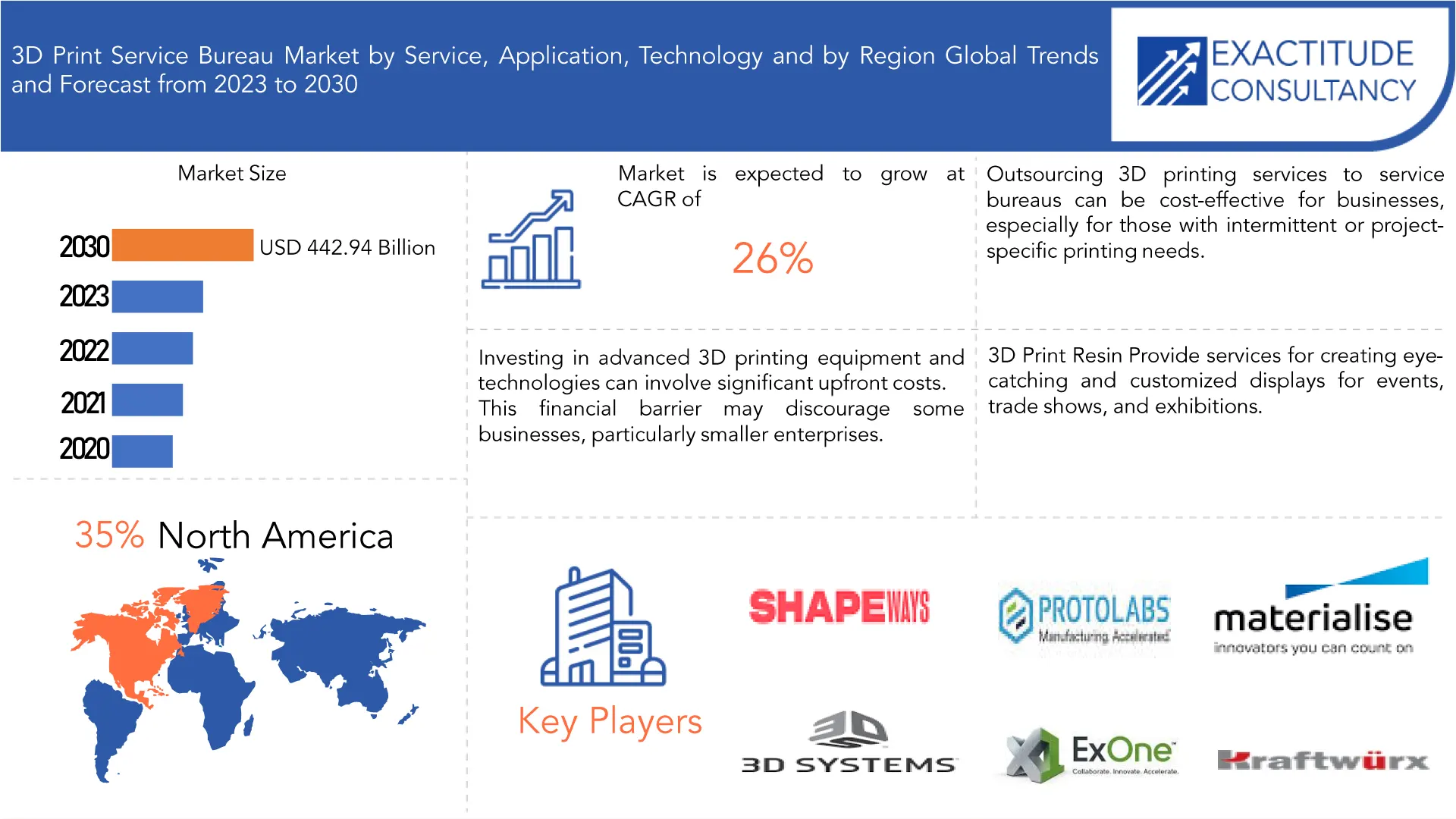 3D Print Service Bureau Market | Exactitude Consultancy