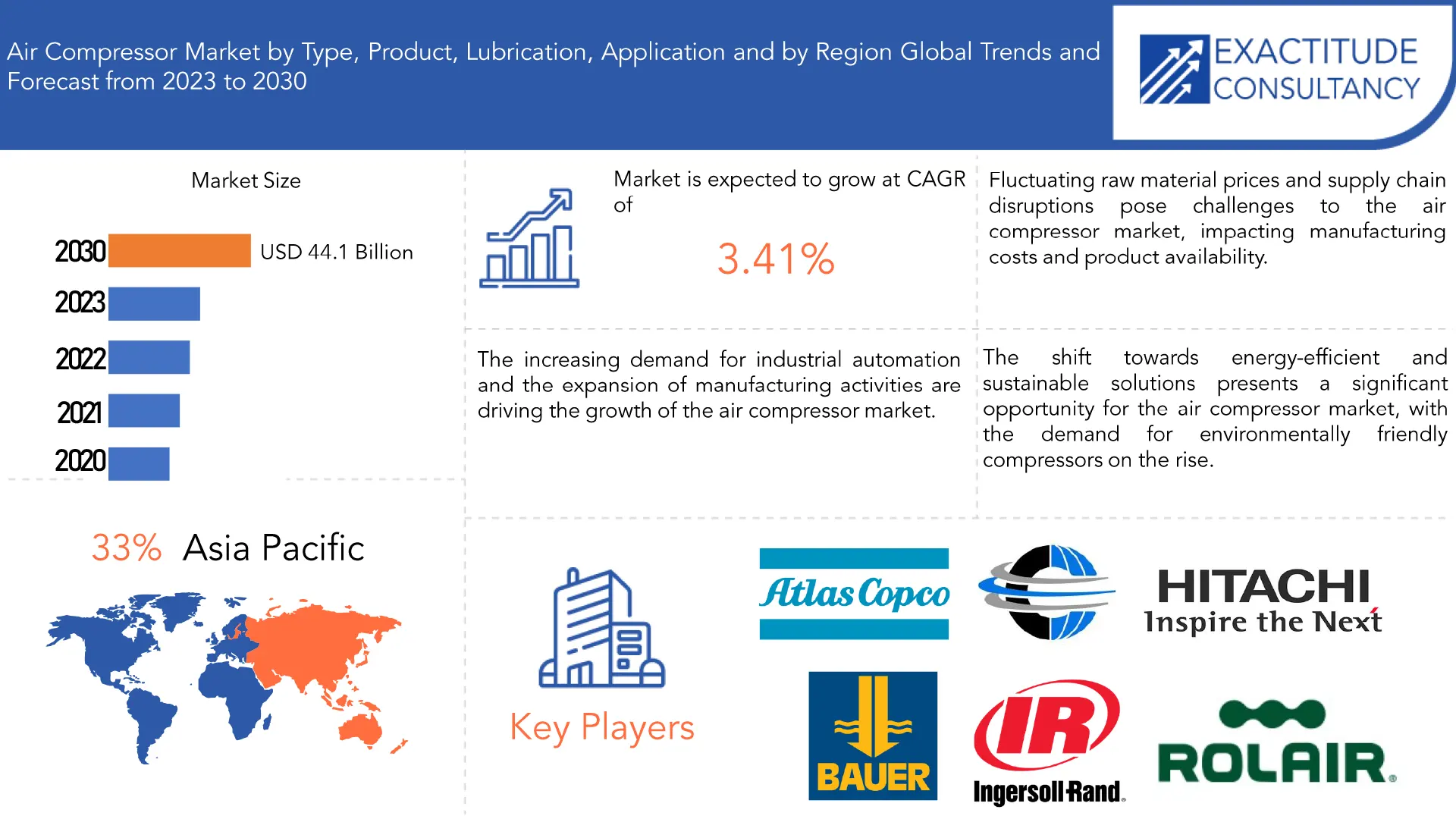 Air Compressor Market | Exactitude Consultancy