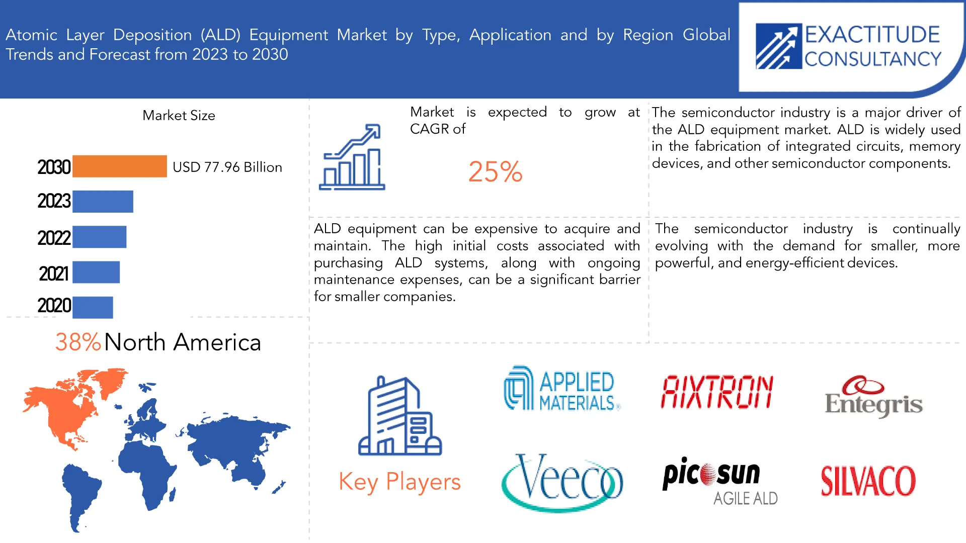 Atomic Layer Deposition (ALD) Equipment Market | Exactitude Consultancy