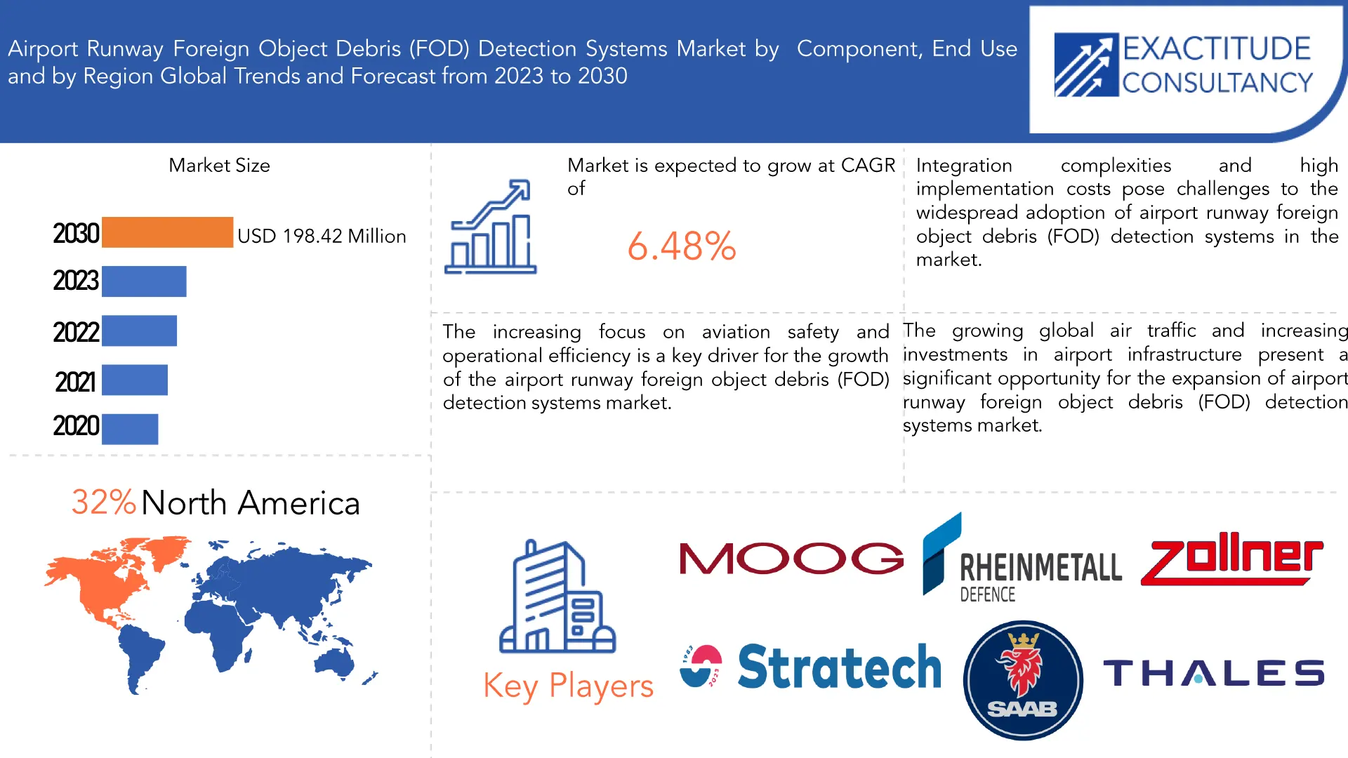 Airport Runway Foreign Object Debris (FOD) Detection Systems Market | Exactitude Consultancy