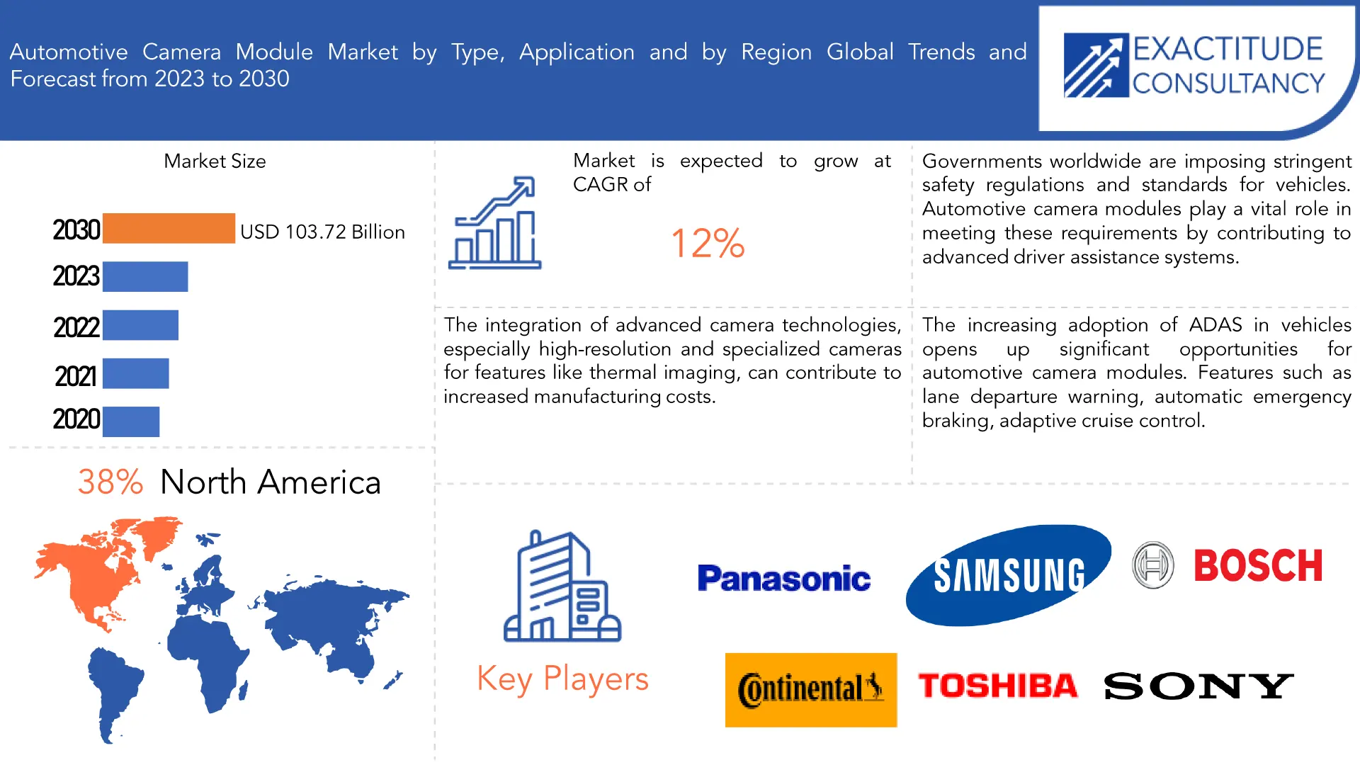 Automotive Camera Module Market | Exactitude Consultancy