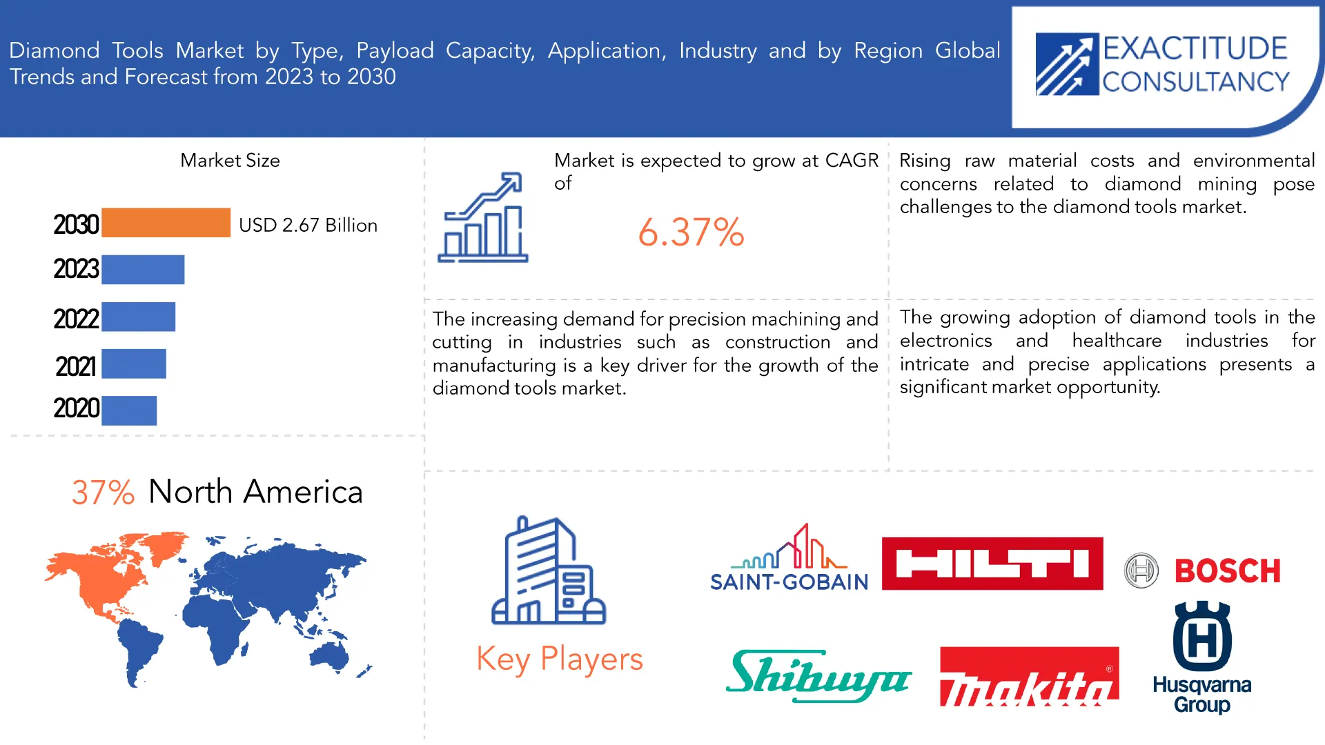 Diamond Tools Market | Exactitude Consultancy