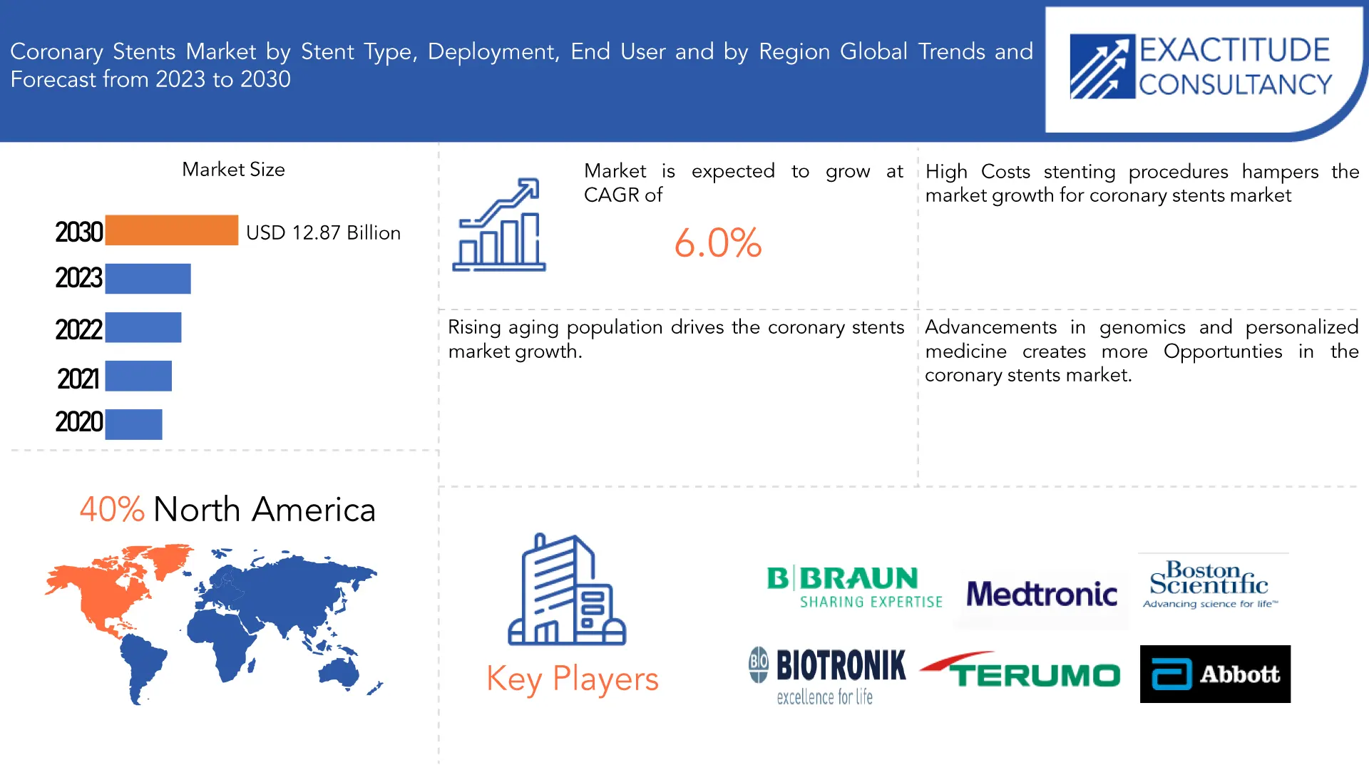 Coronary Stents Market | Exactitude Consultancy