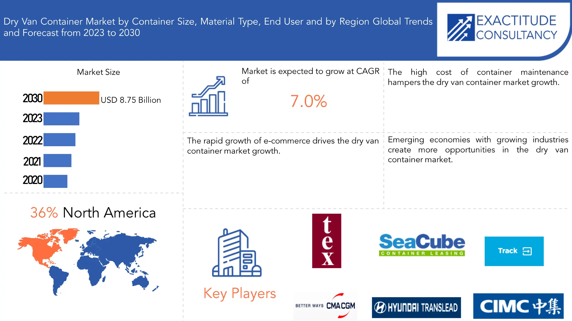 Dry Van Container Market | Exactitude Consultancy