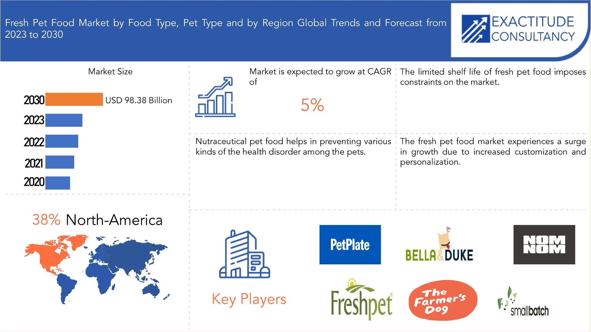 Fresh Pet Food Market | Exactitude Consultancy