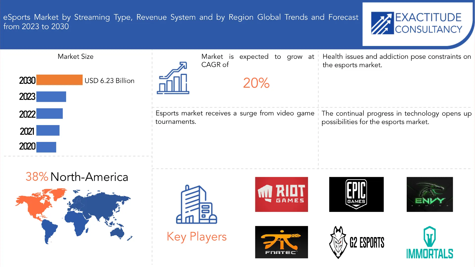 eSports Market | Exactitude Consultancy