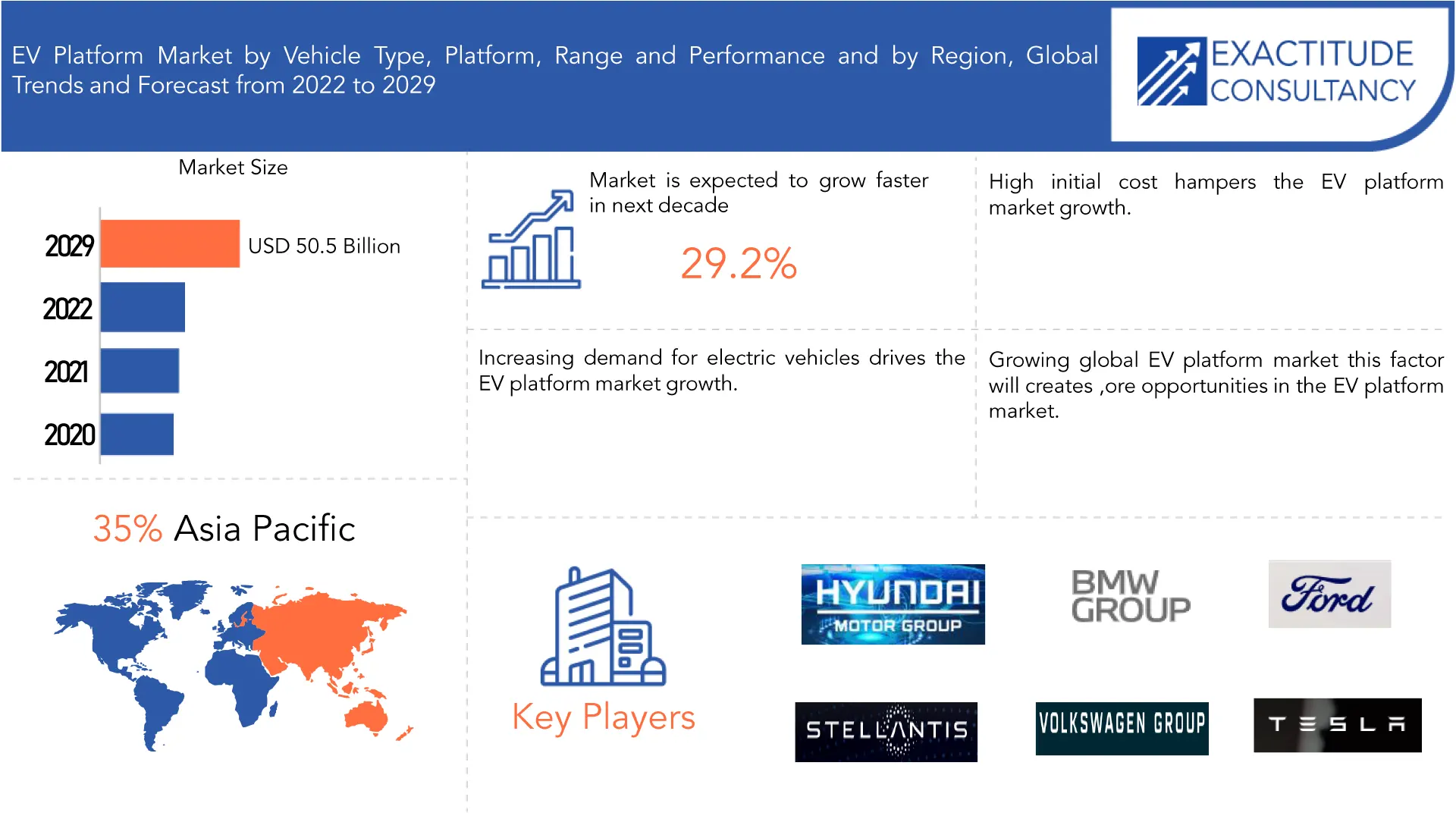 EV Platform Market | Exactitude Consultancy