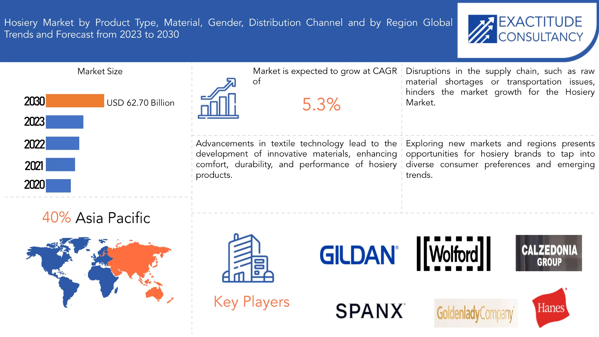 Hosiery Market | Exactitude Consultancy