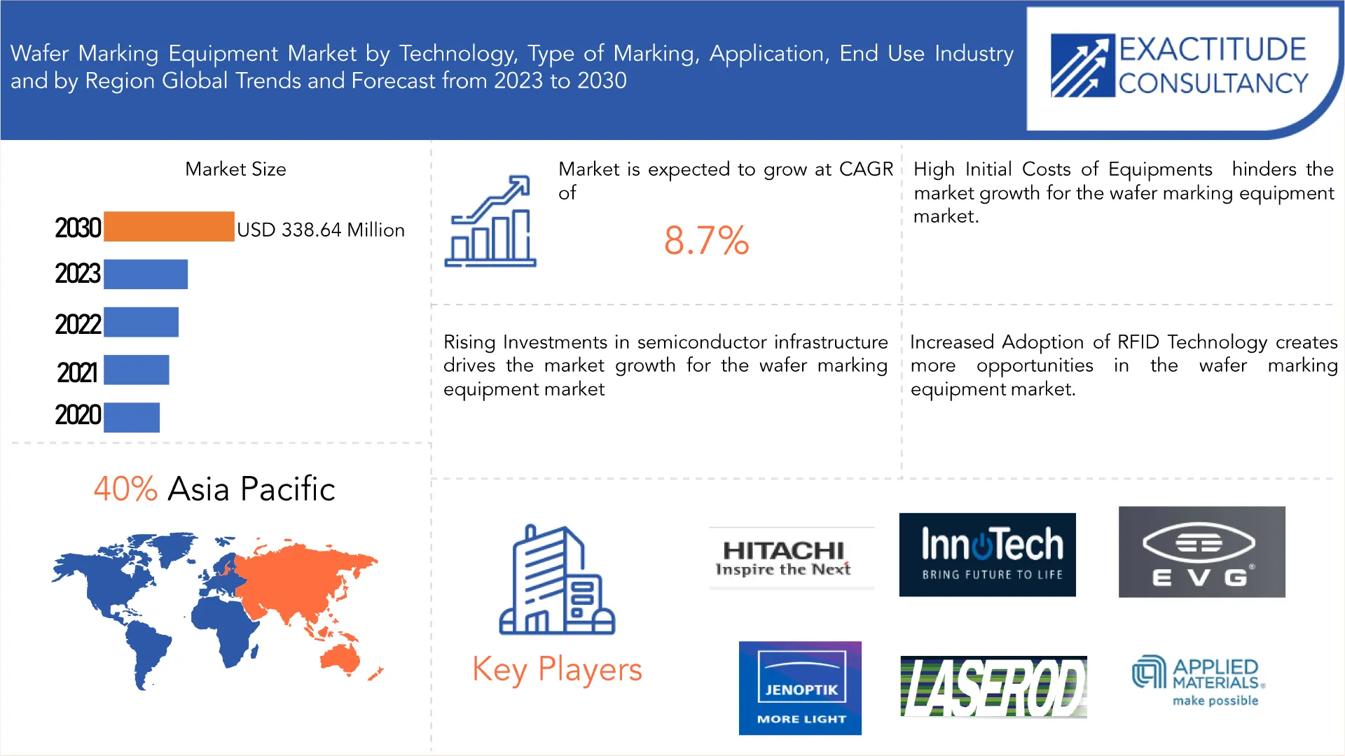 Wafer Marking Equipment Market | Exactitude Consultancy