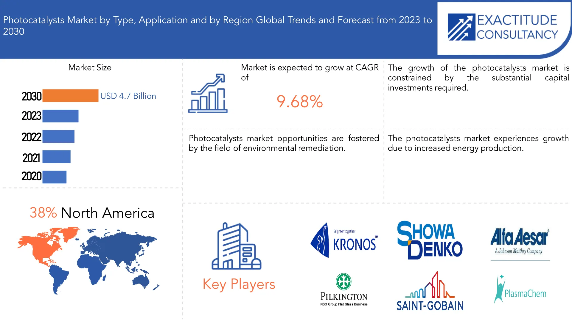 Photocatalysts Market | Exactitude Consultancy