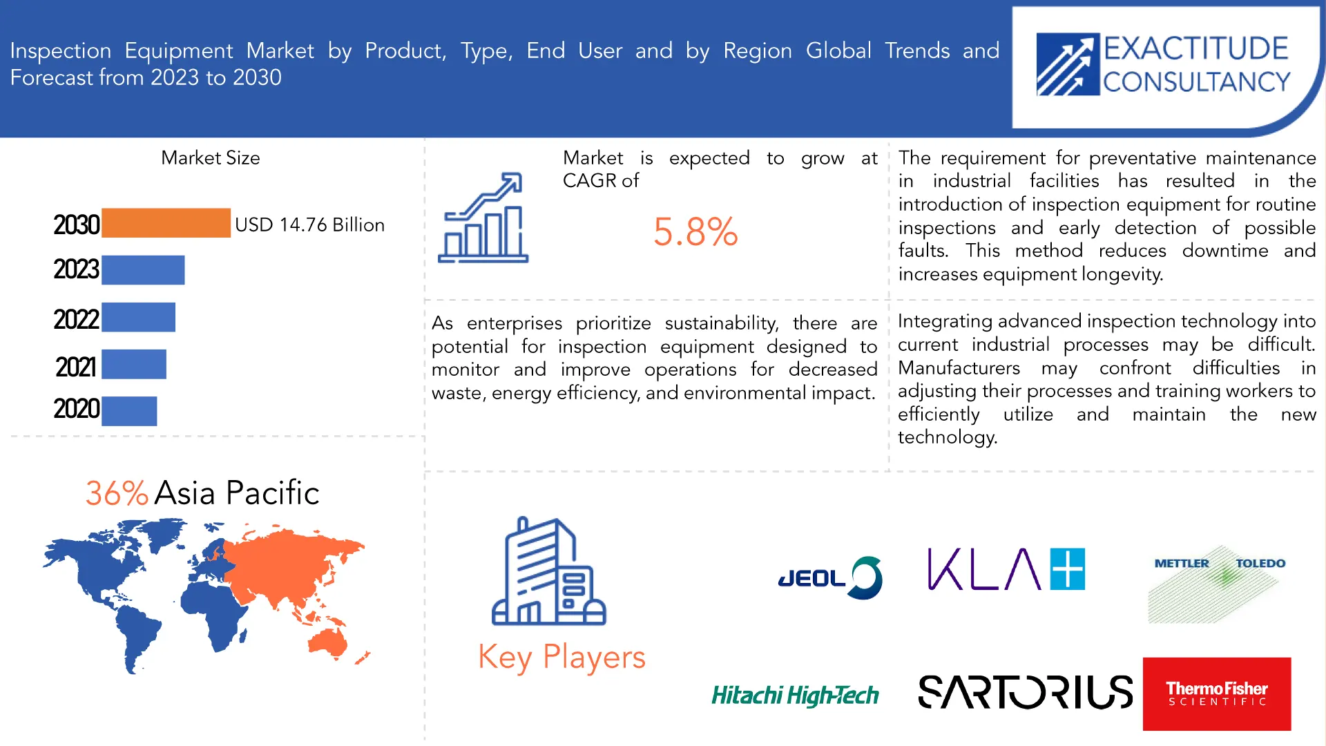 Inspection Equipment Market | Exactitude Consultancy