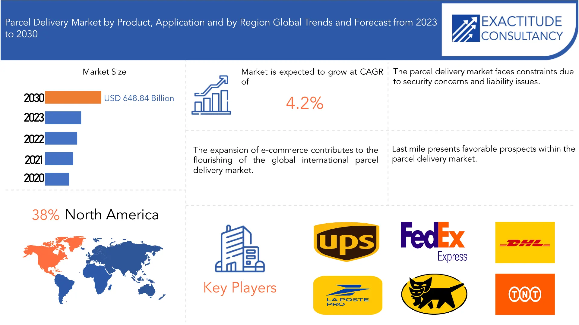 Parcel Delivery Market | Exactitude Consultancy