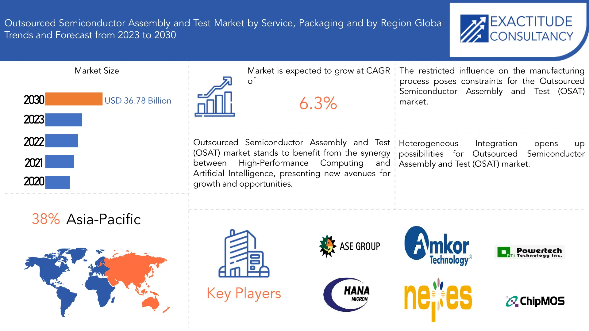 Outsourced Semiconductor Assembly and Test (OSAT) Market | Exactitude Consultancy