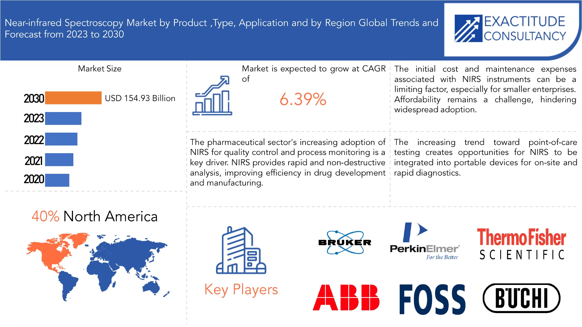 Near-infrared Spectroscopy Market | Exactitude Consultancy