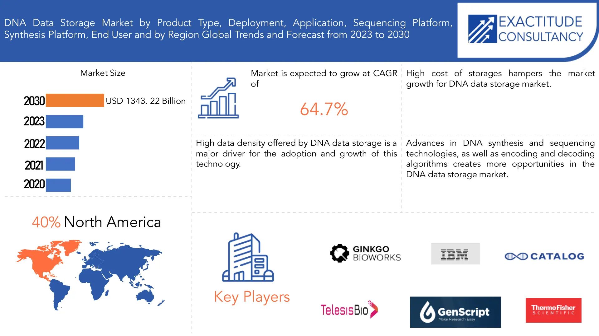 DNA Data Storage Market | Exactitude Consultancy