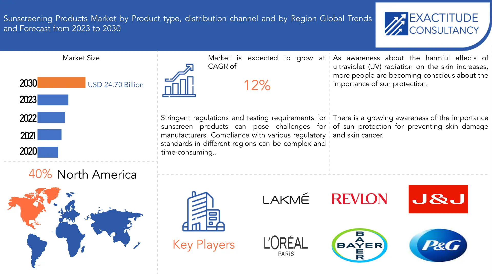 Sunscreening Products Market | Exactitude Consultancy