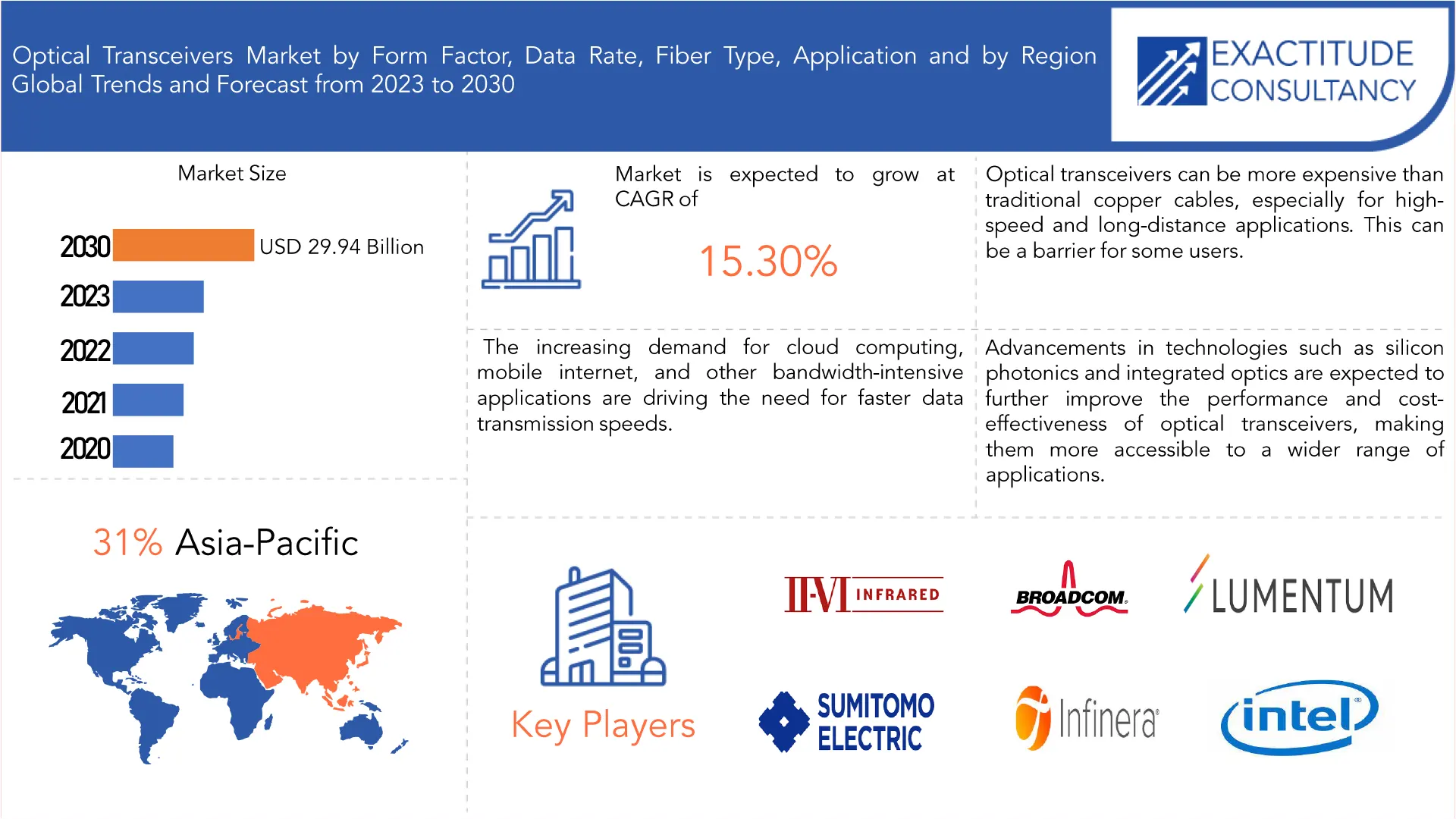 Optical Transceivers Market | Exactitude Consultancy