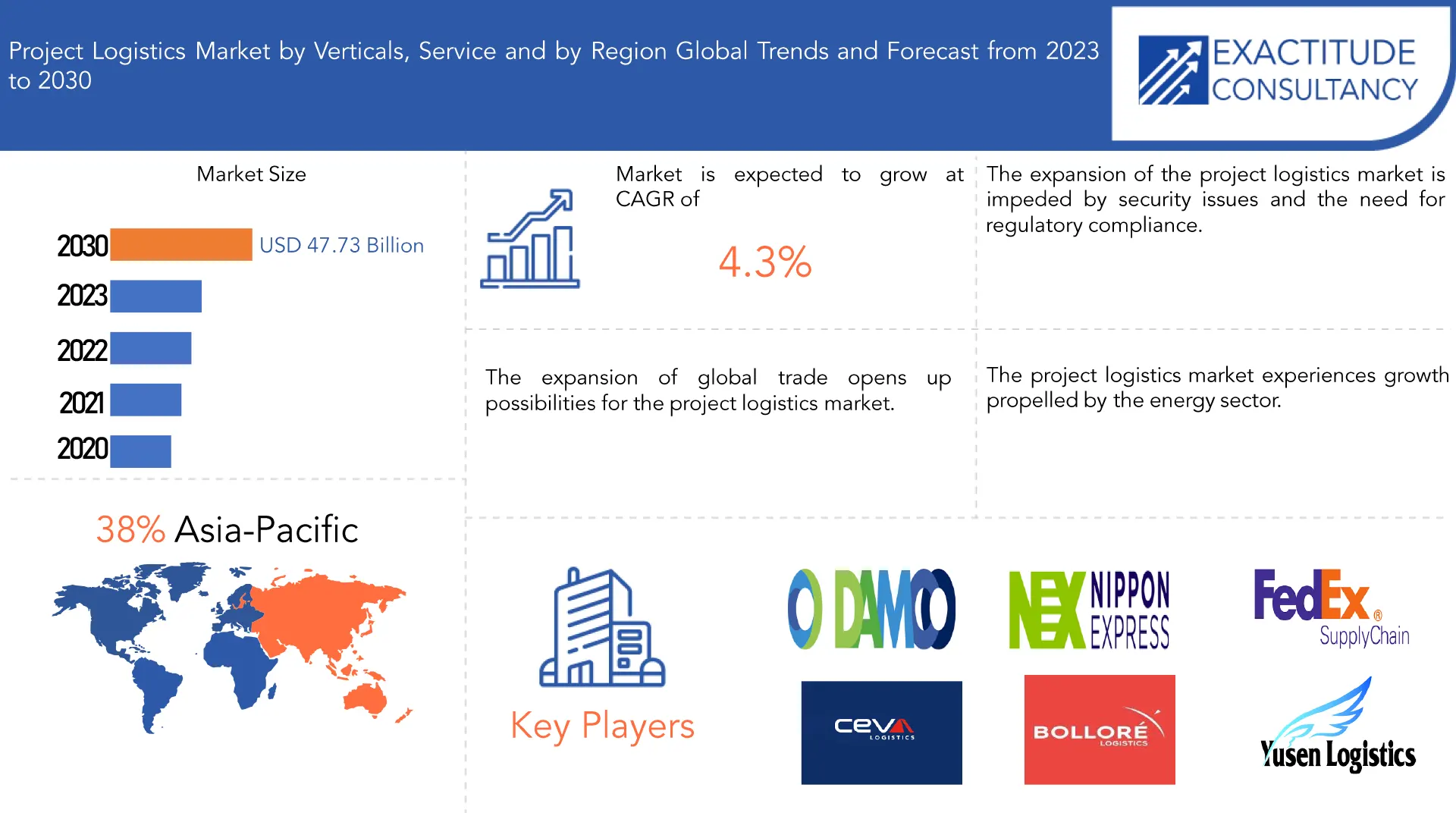 Project Logistics Market | Exactitude Consultancy