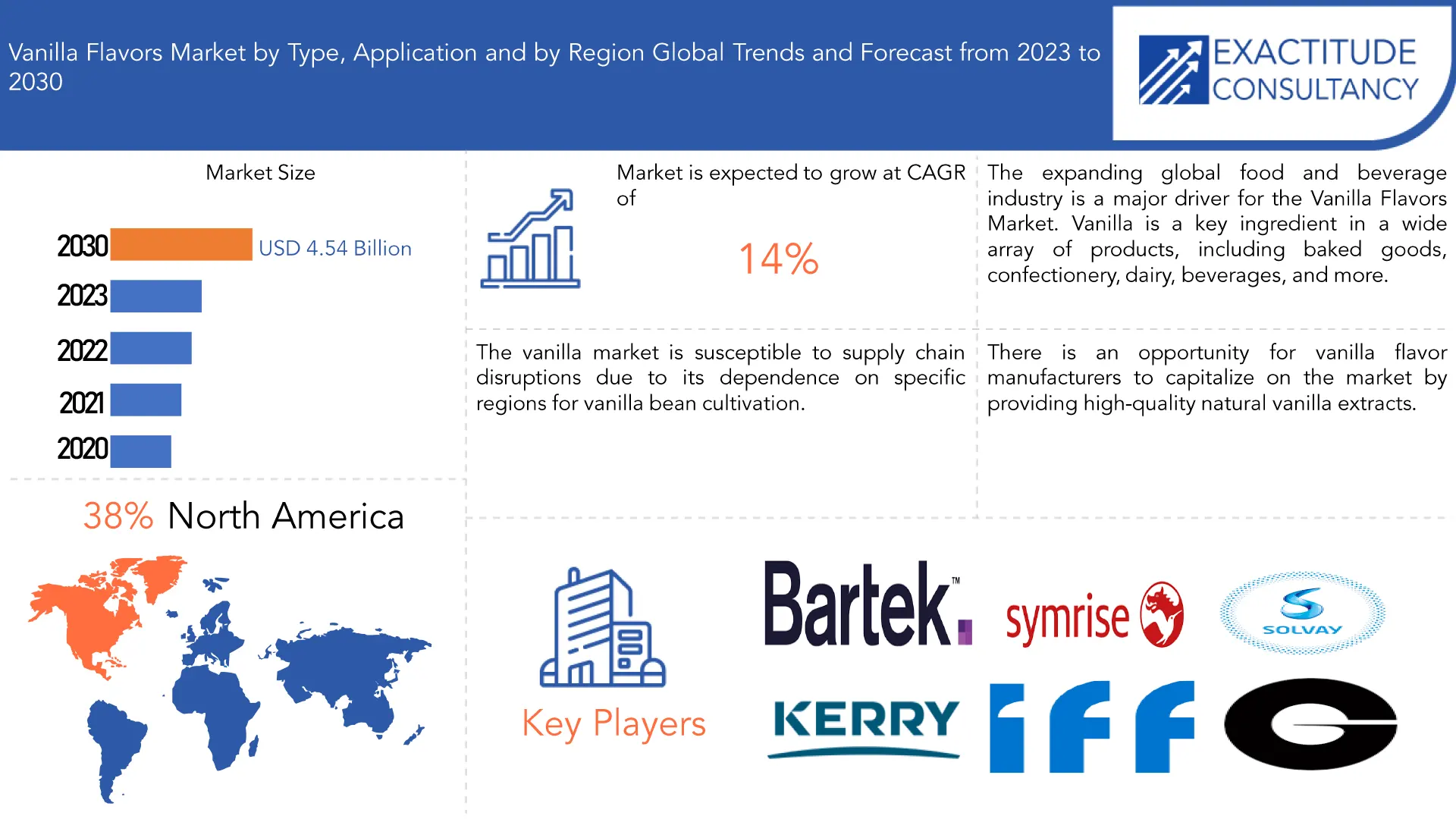 Vanilla Flavors Market | Exactitude Consultancy