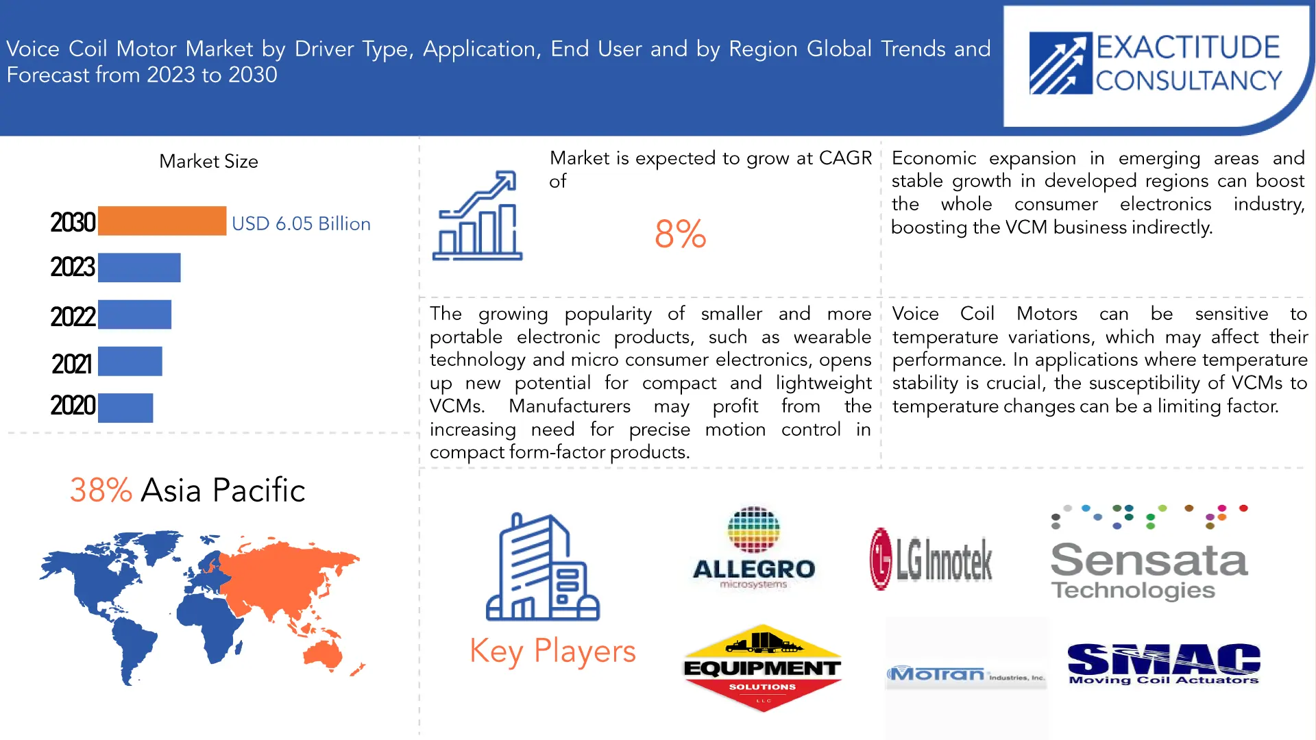 Voice Coil Motor Market | Exactitude Consultancy