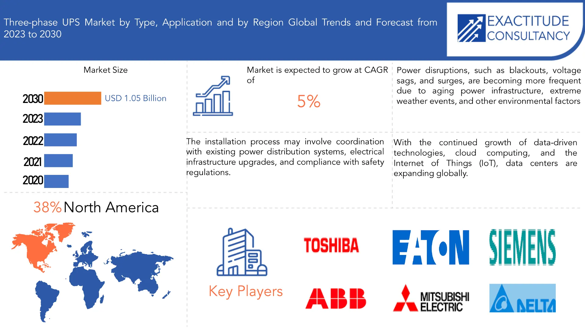 Three-phase UPS Market | Exactitude Consultancy