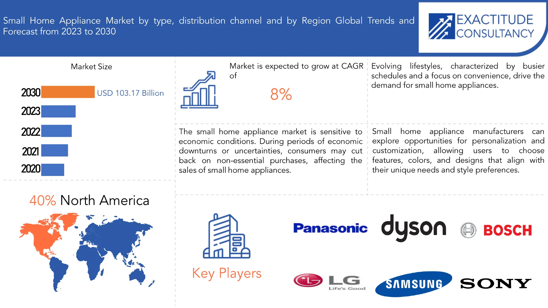 Small Home Appliance Market | Exactitude Consultancy