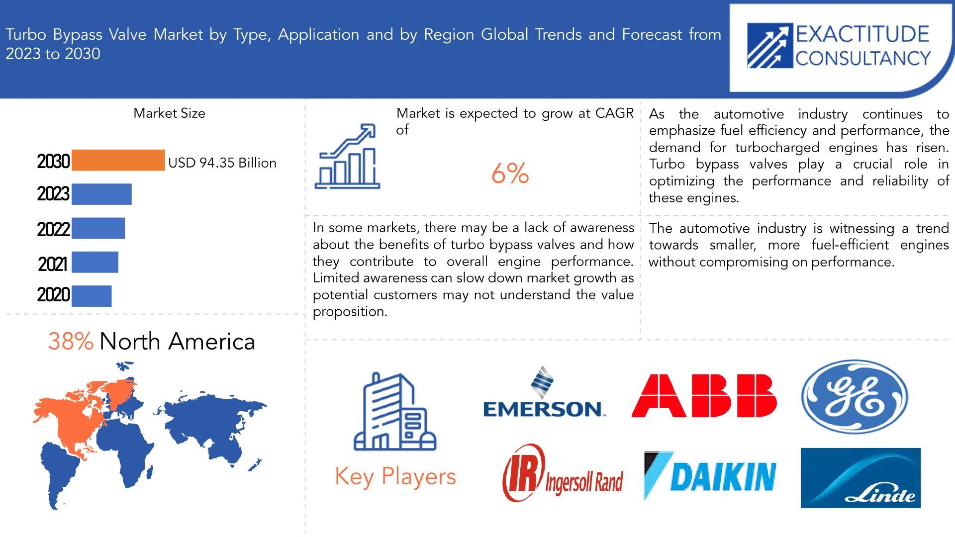 Turbo Bypass Valve Market | Exactitude Consultancy