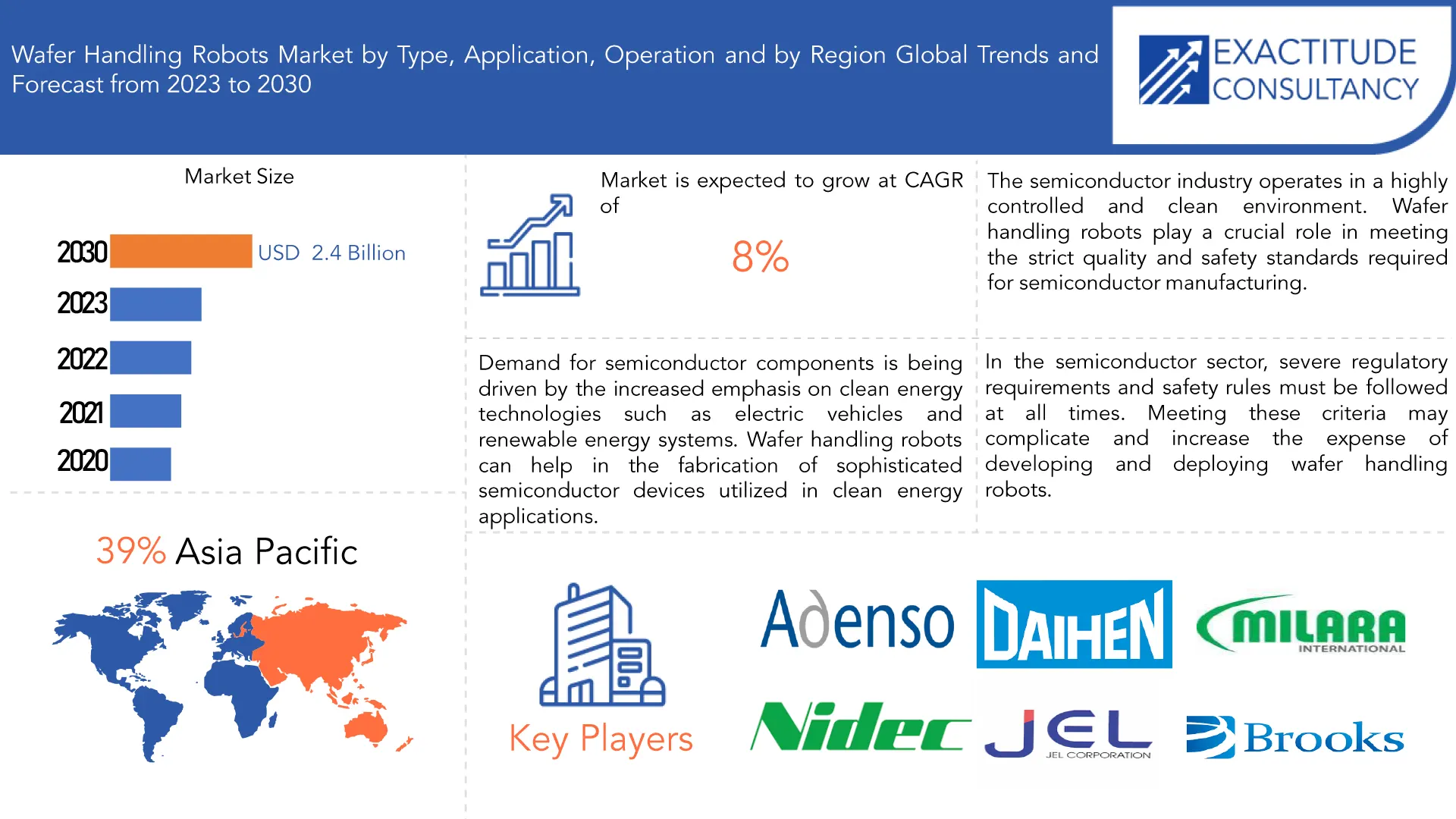 Wafer Handling Robots Market | Exactitude Consultancy