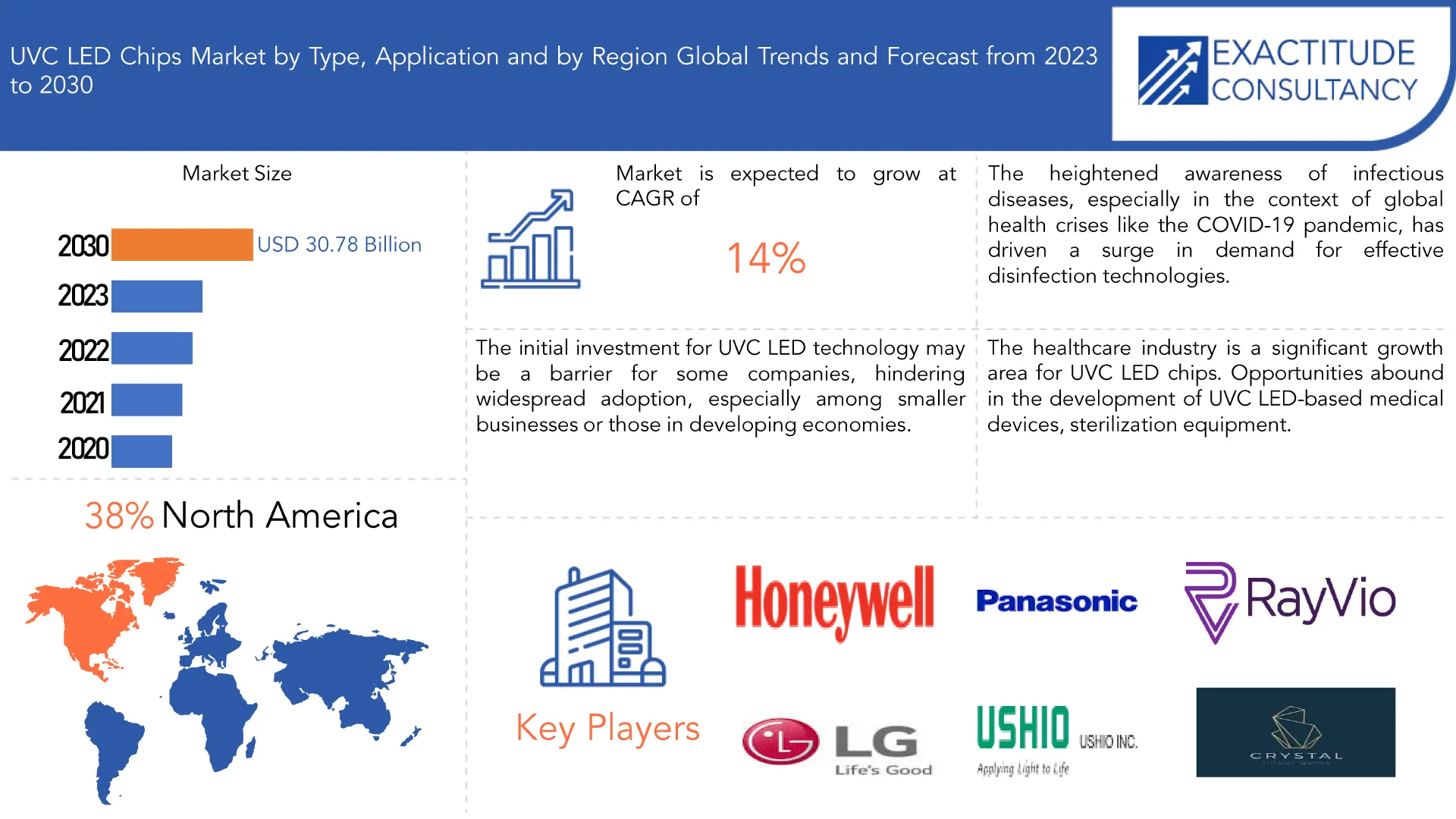 UVC LED Chips Market | Exactitude Consultancy