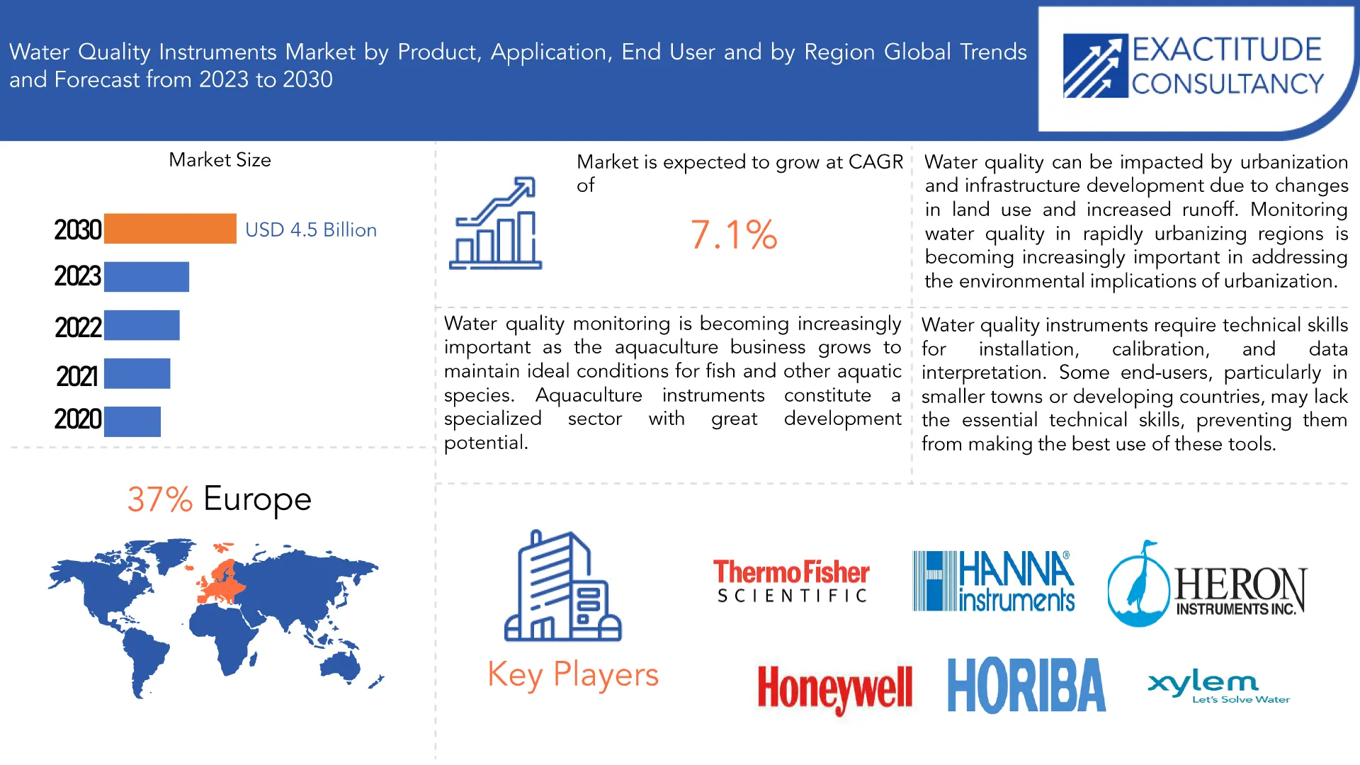 Water Quality Instruments market | Exactitude Consultancy