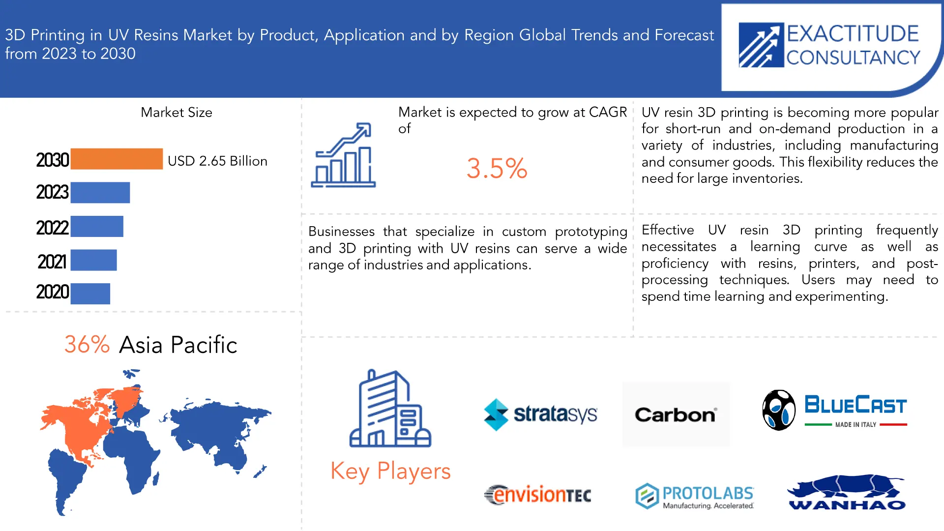 3D Printing in UV Resins Market | Exactitude Consultancy