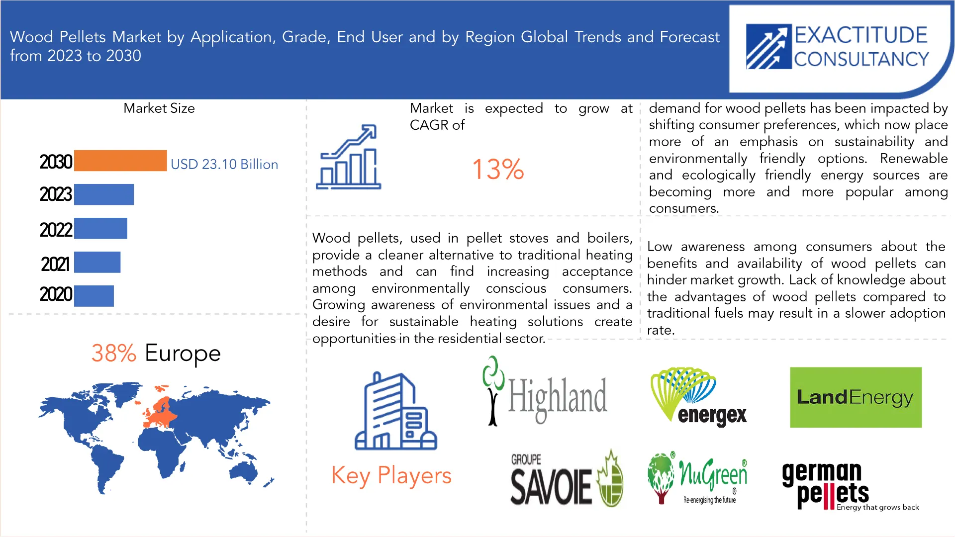 Wood Pellets Market | Exactitude Consultancy