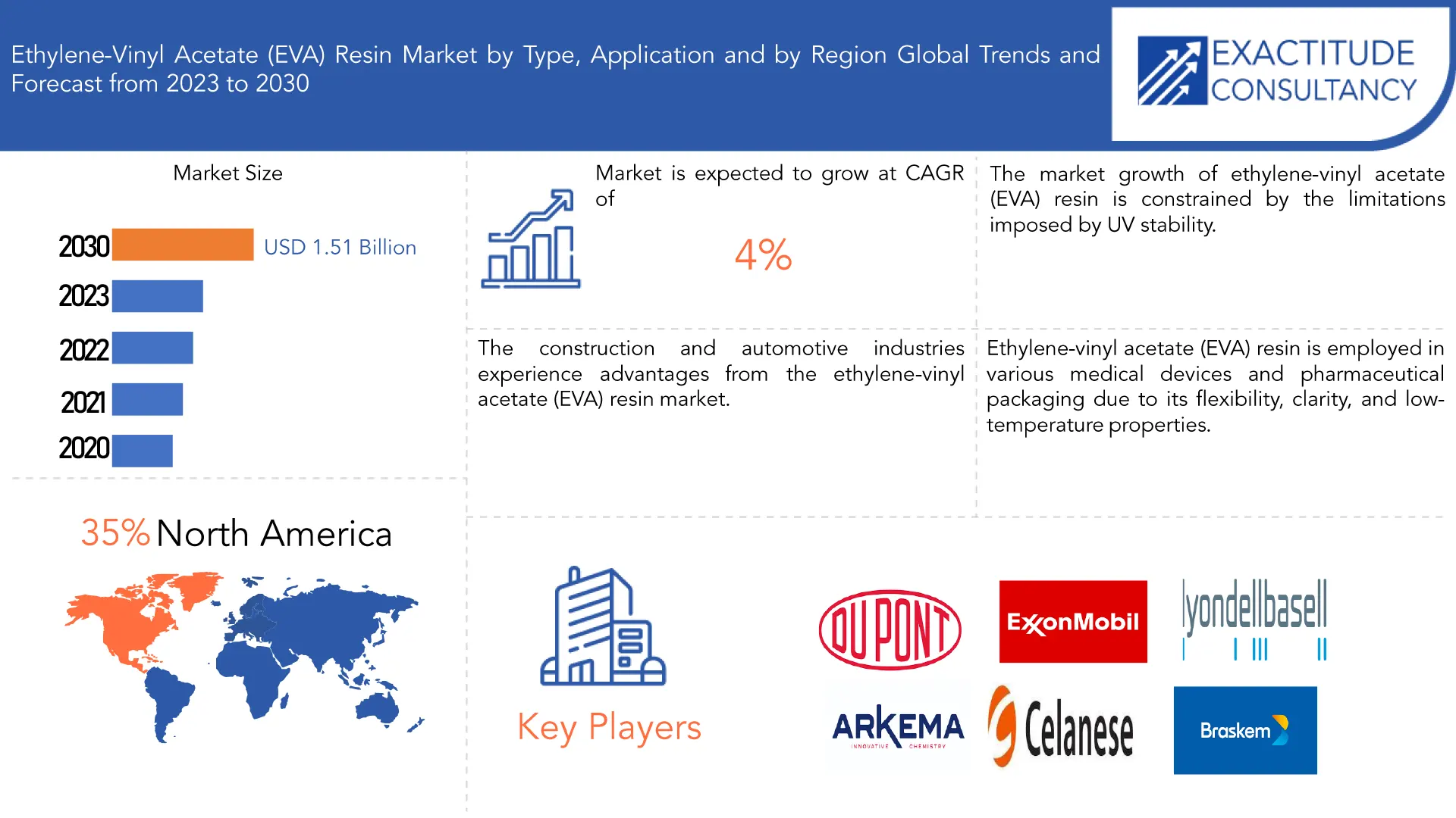 Ethylene-vinyl Acetate (EVA) Resin Market | Exactitude Consultancy