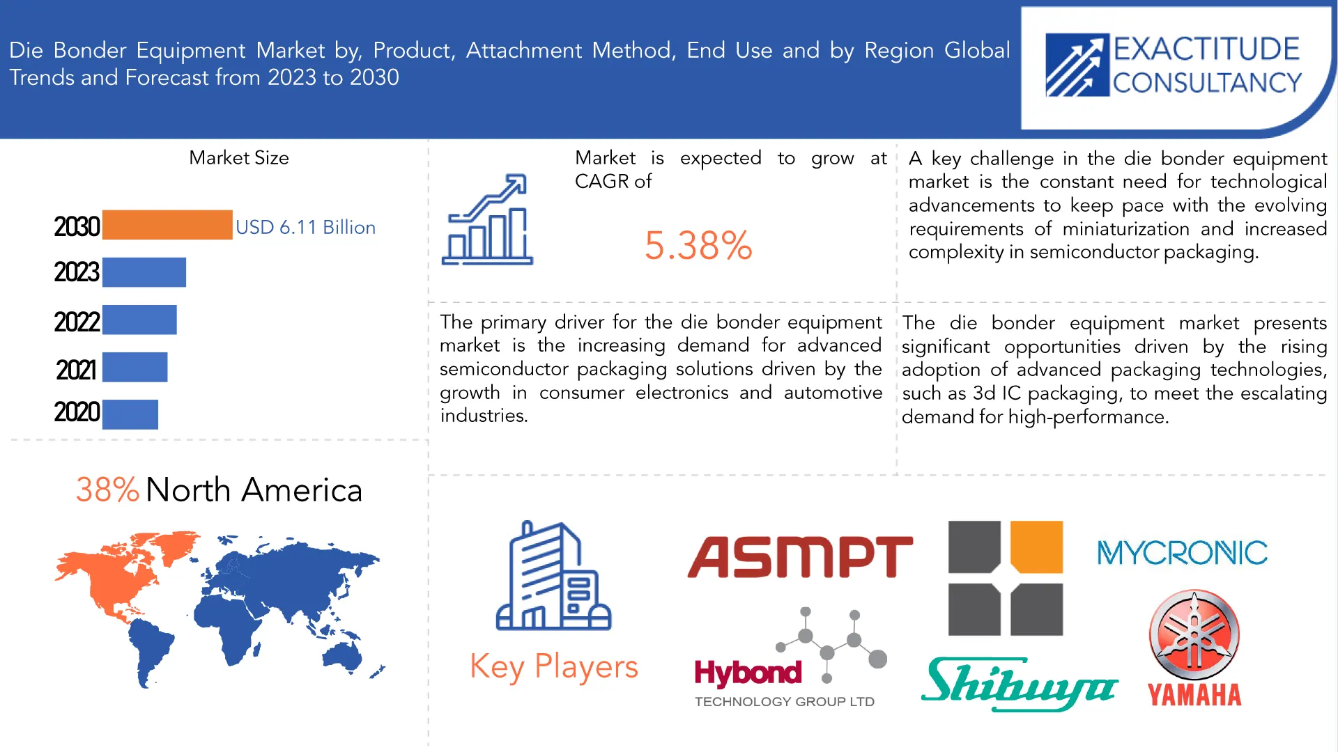 Die Bonder Equipment Market | Exactitude Consultancy