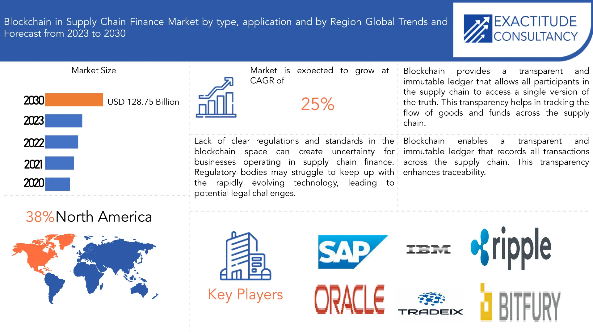 Blockchain in Supply Chain Finance Market | Exactitude Consultancy