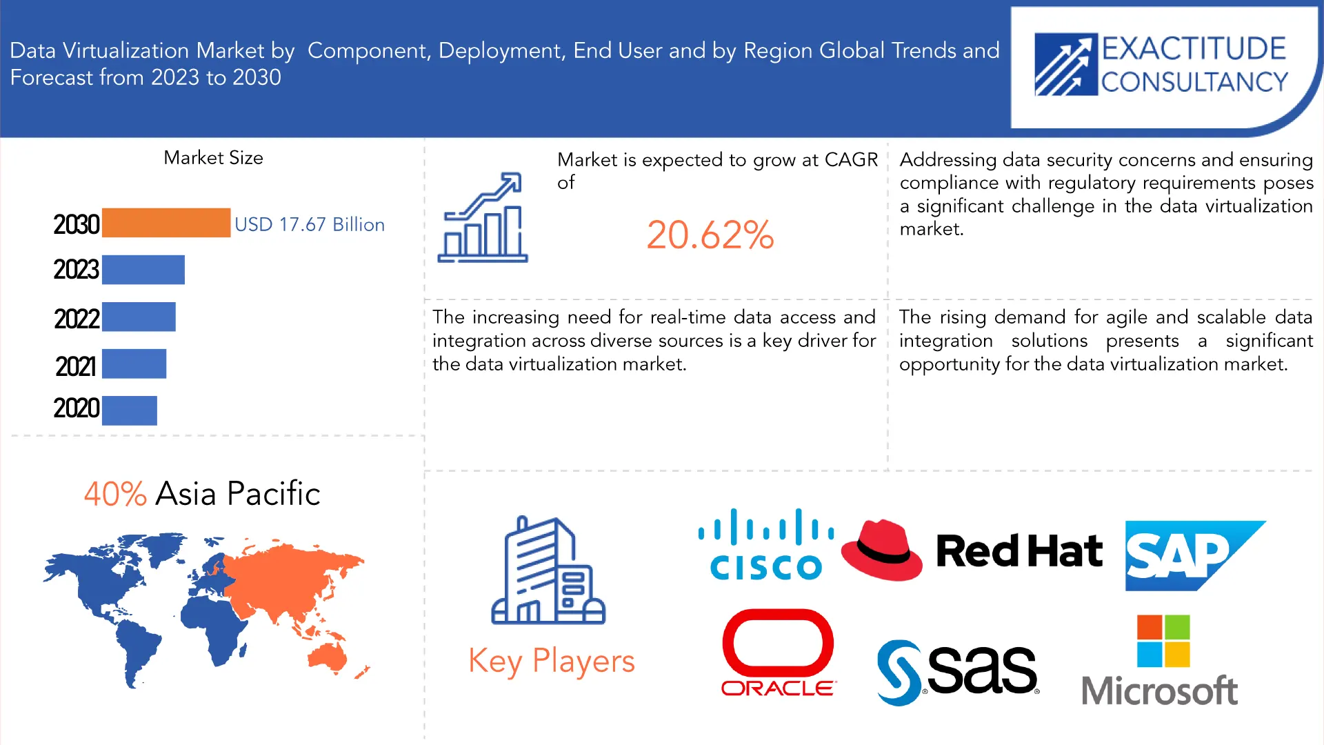 Data Virtualization Market | Exactitude Consultancy