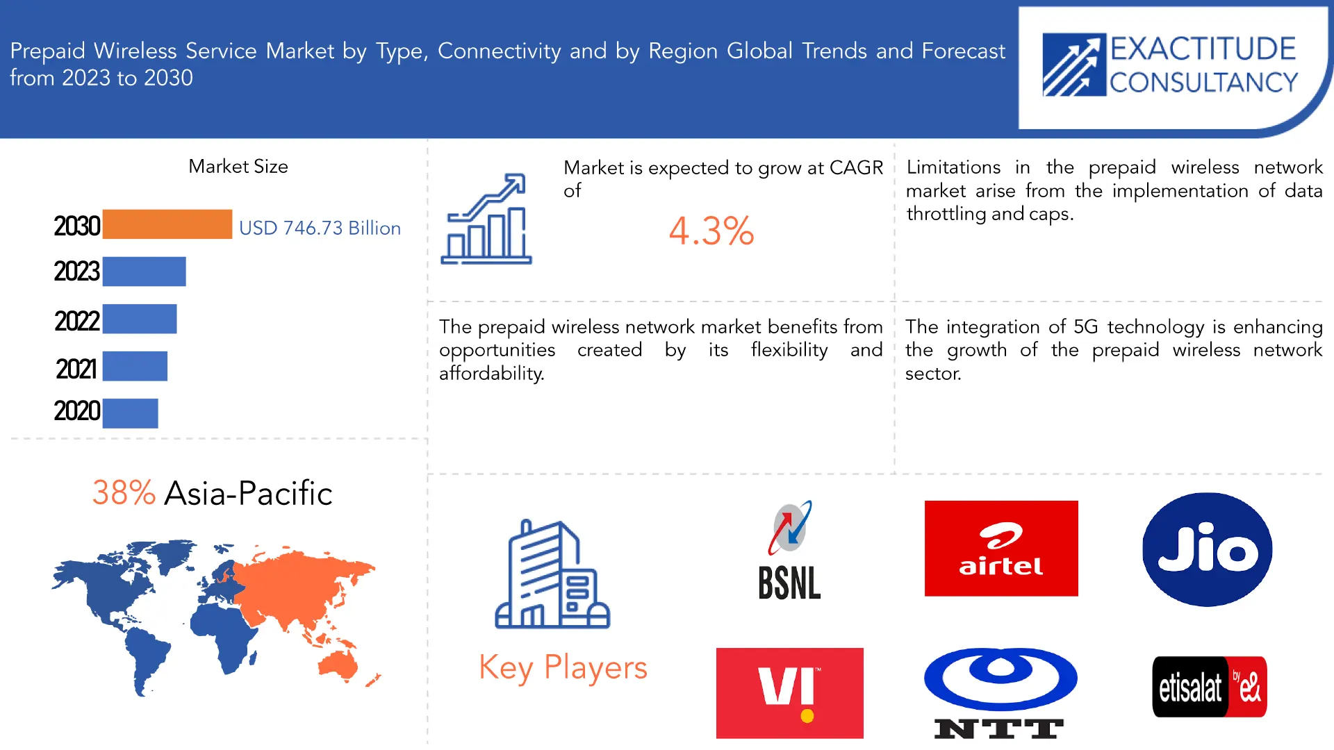 Prepaid Wireless Service Market | Exactitude Consultancy